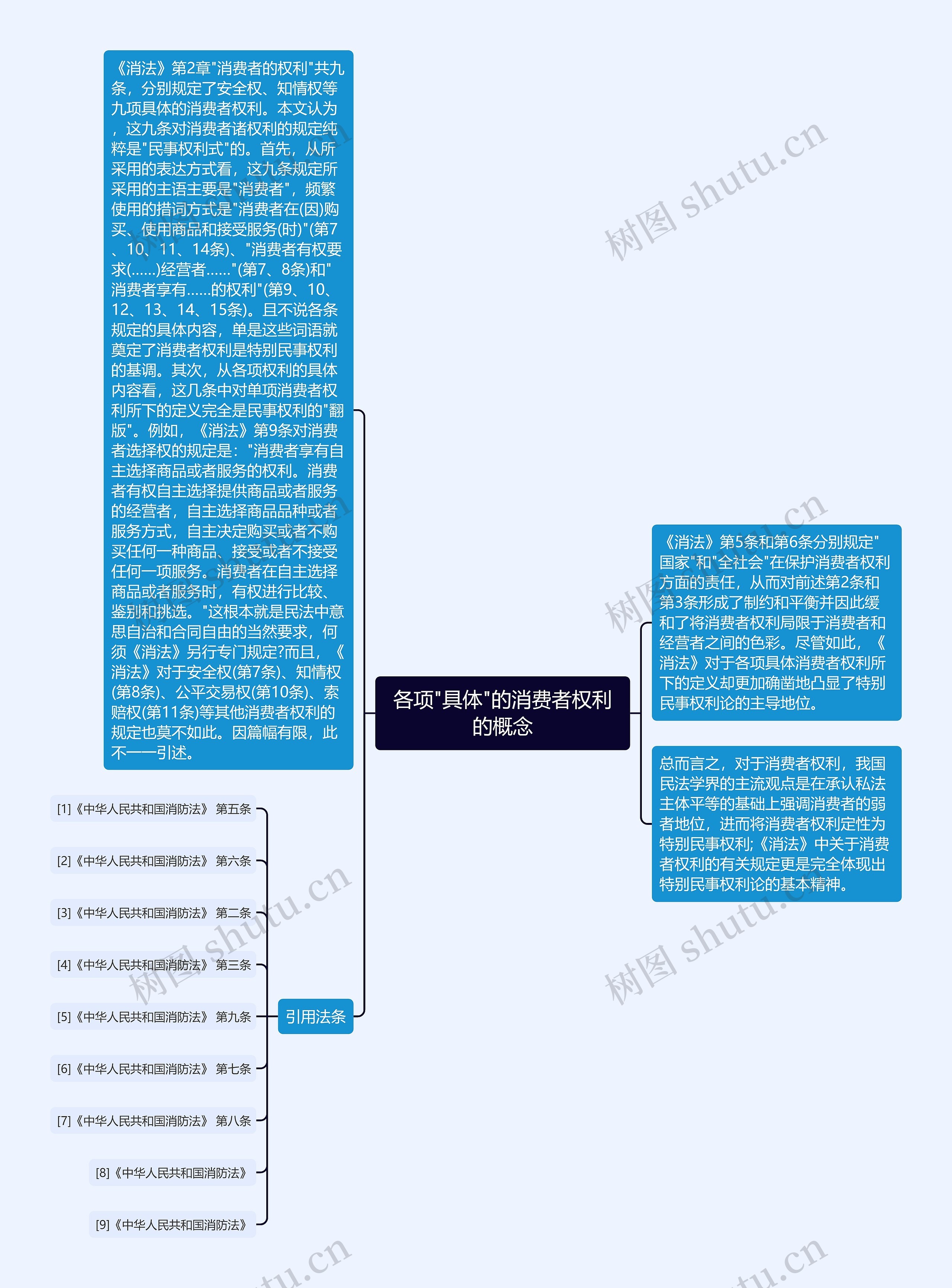 各项"具体"的消费者权利的概念思维导图