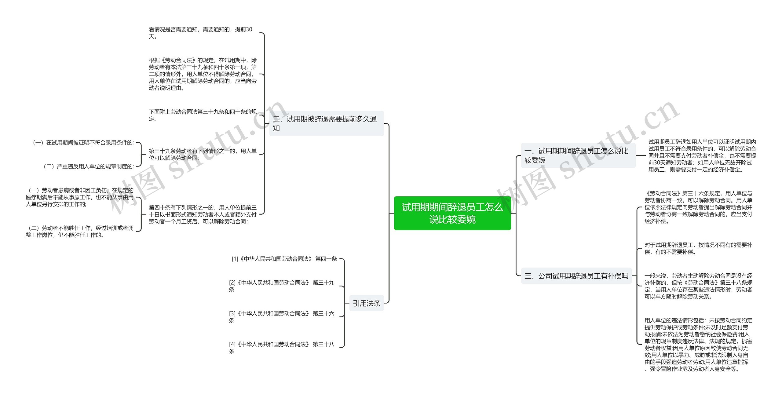 试用期期间辞退员工怎么说比较委婉思维导图高清图 试用期期间辞退员工怎么说比较委婉思维导图