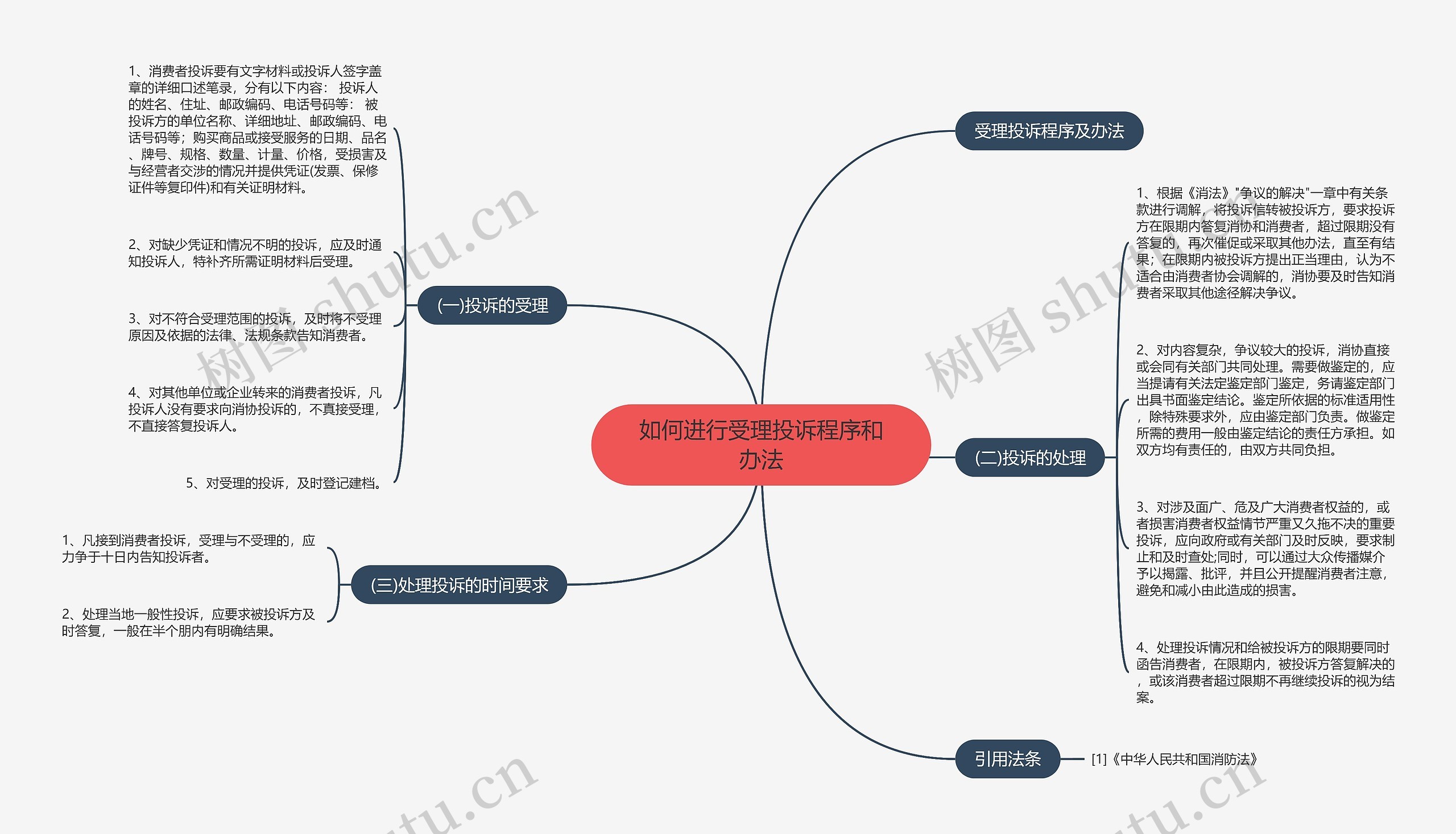 如何进行受理投诉程序和办法思维导图