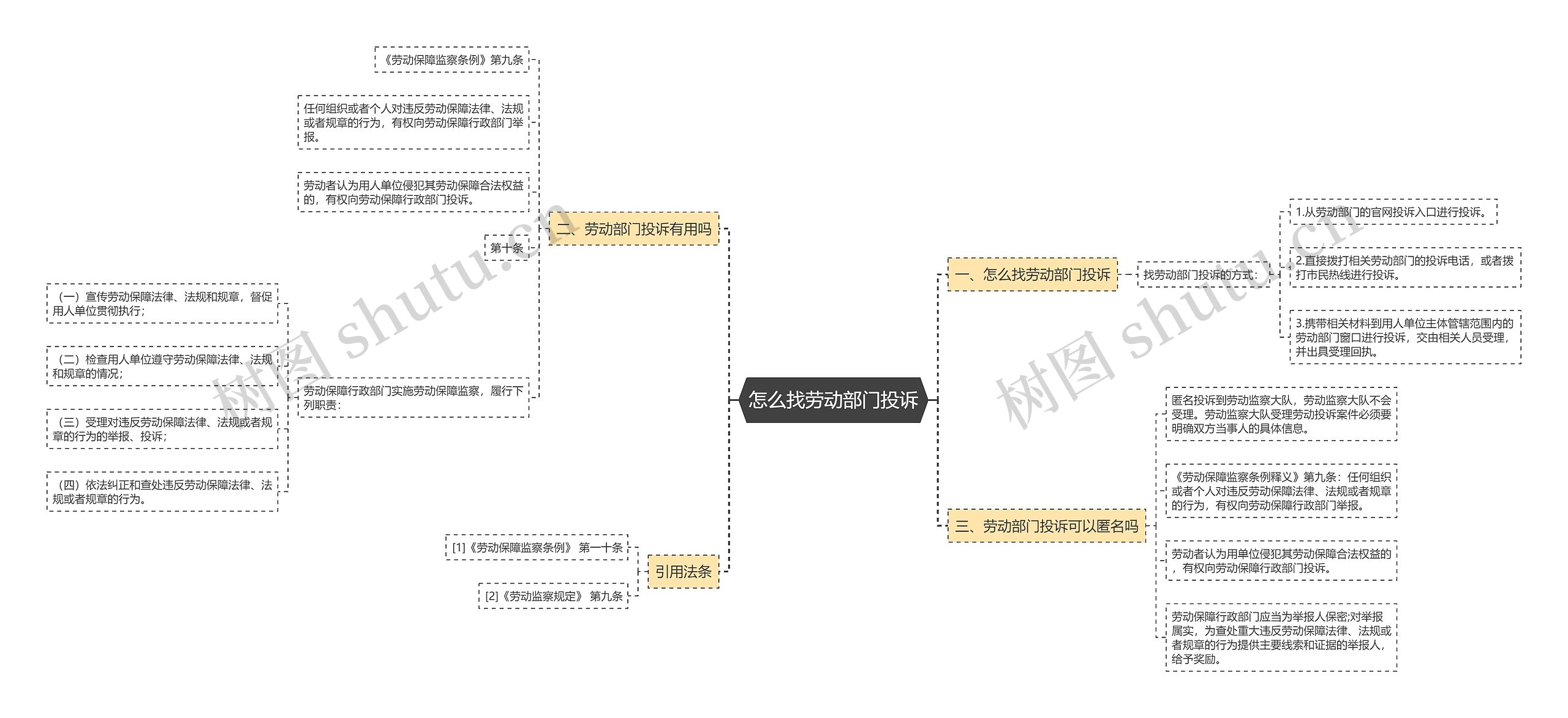 怎么找劳动部门投诉思维导图