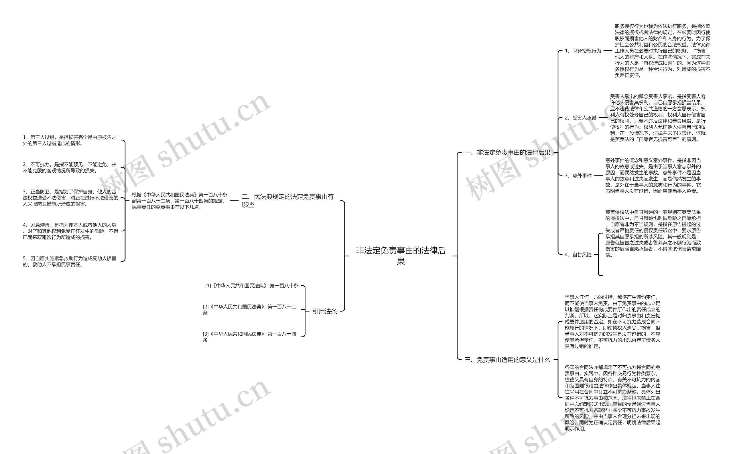 非法定免责事由的法律后果思维导图