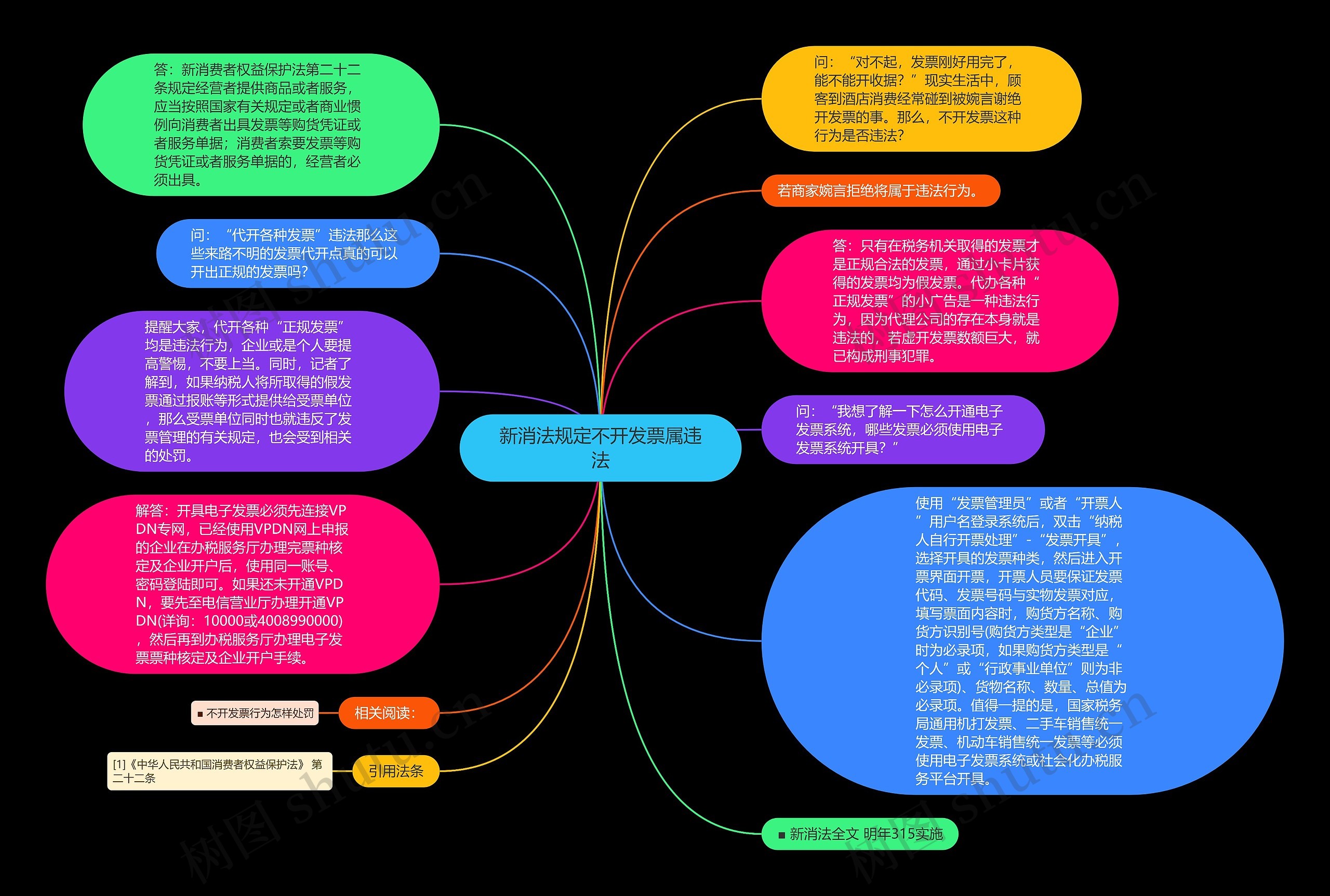 新消法规定不开发票属违法思维导图