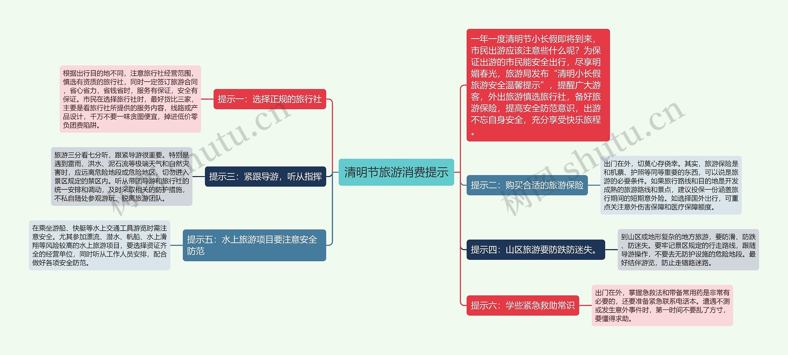 清明节旅游消费提示思维导图