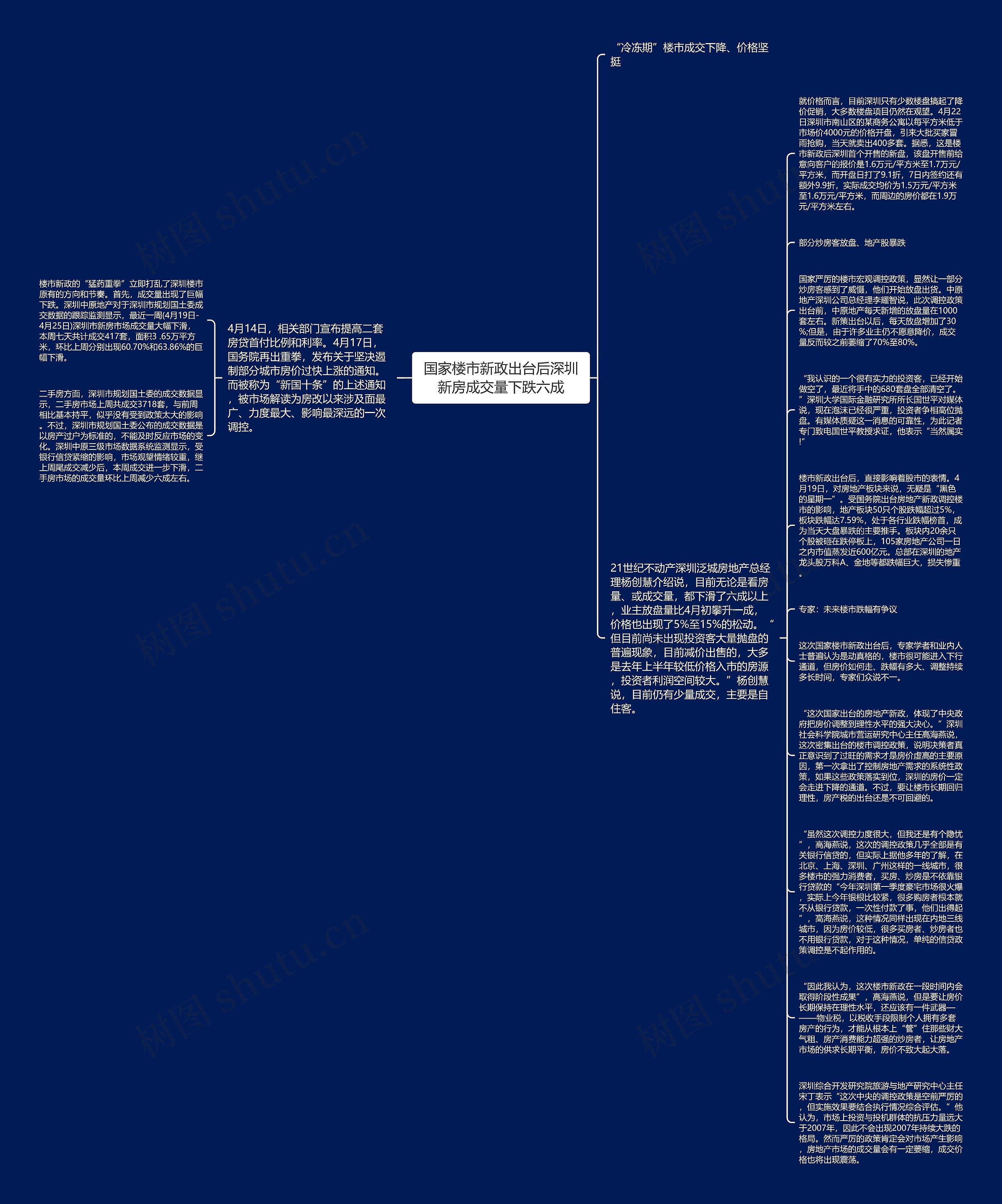 国家楼市新政出台后深圳新房成交量下跌六成思维导图