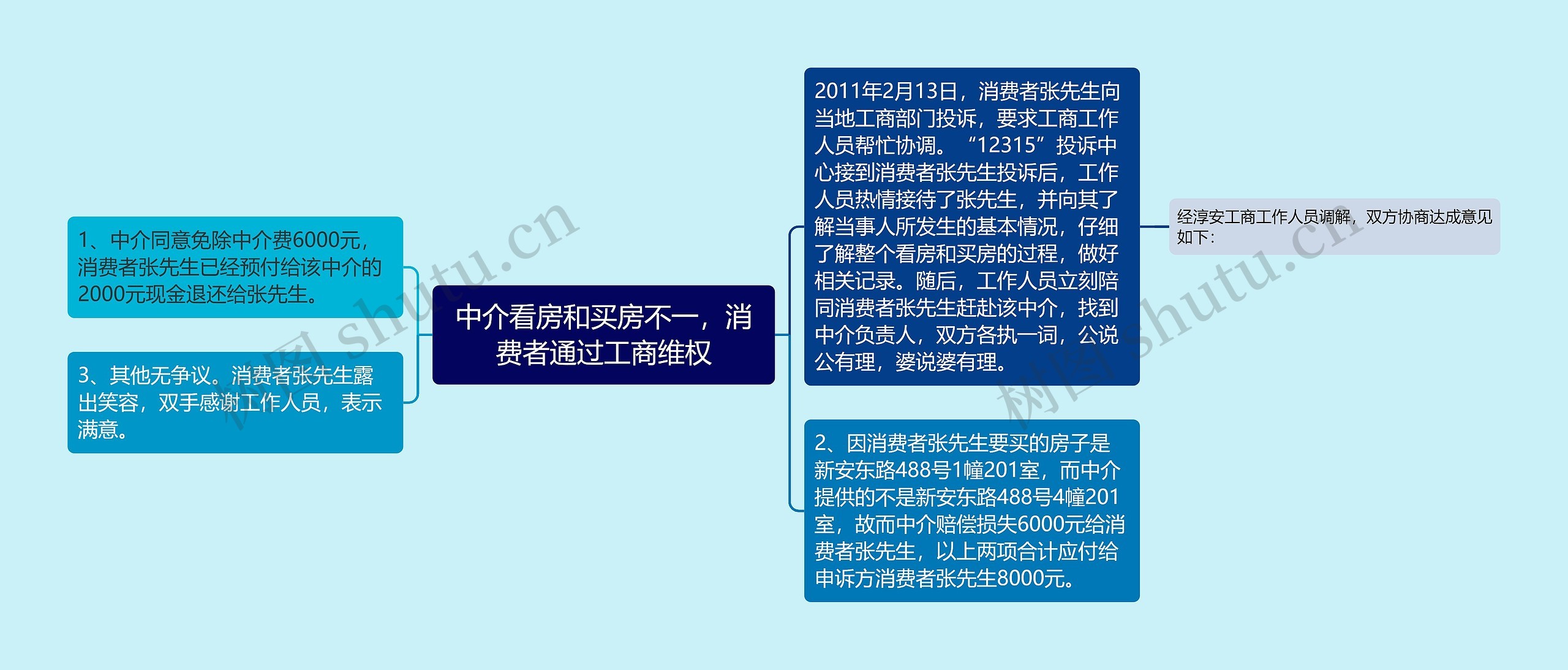 中介看房和买房不一，消费者通过工商维权思维导图