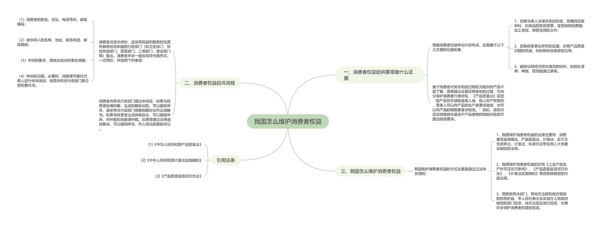 我国怎么维护消费者权益思维导图