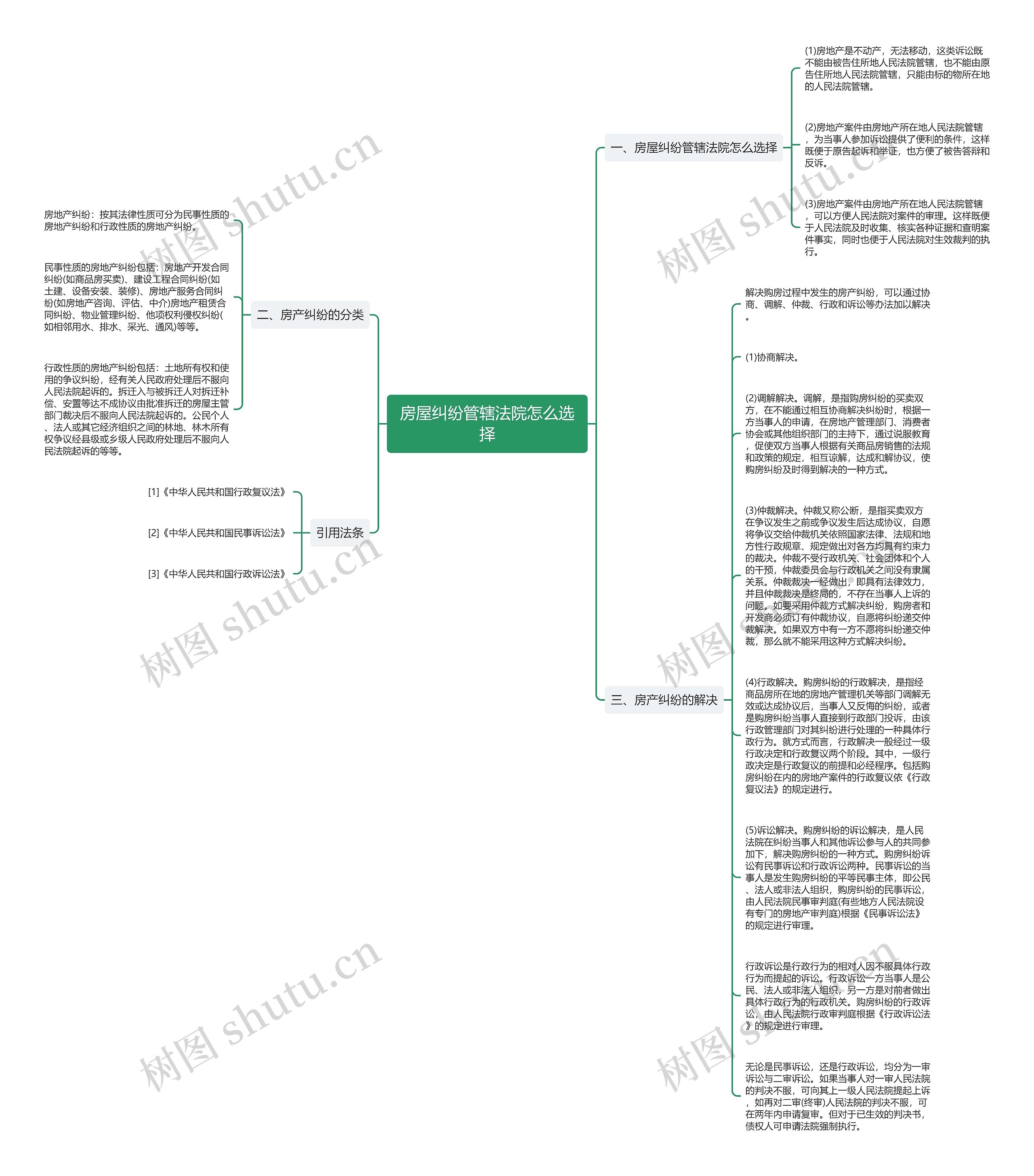 房屋纠纷管辖法院怎么选择思维导图
