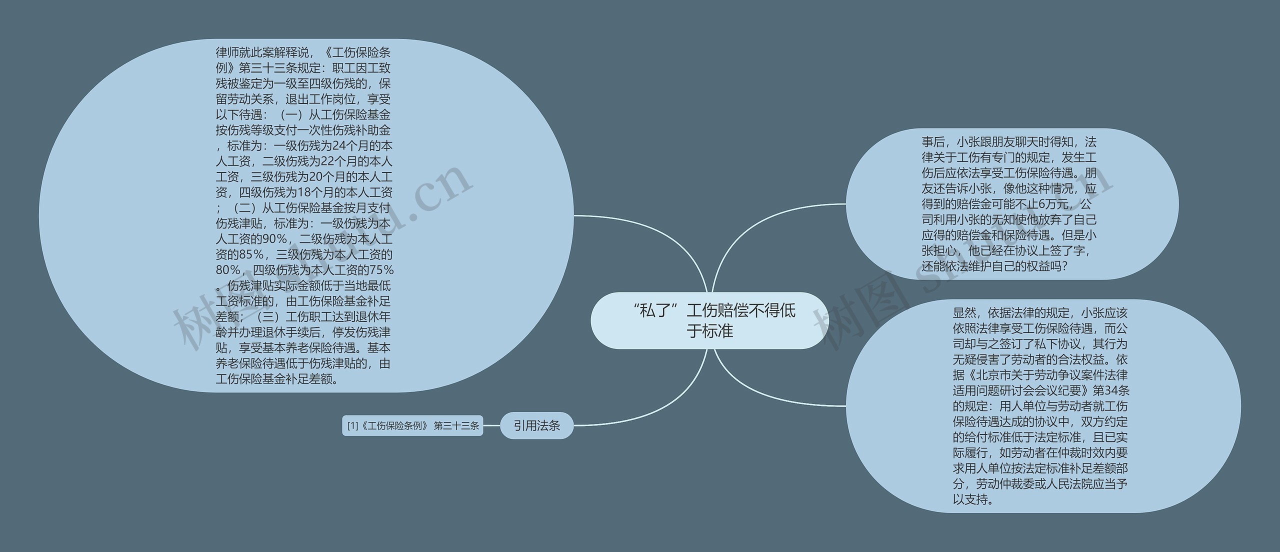 “私了”工伤赔偿不得低于标准思维导图