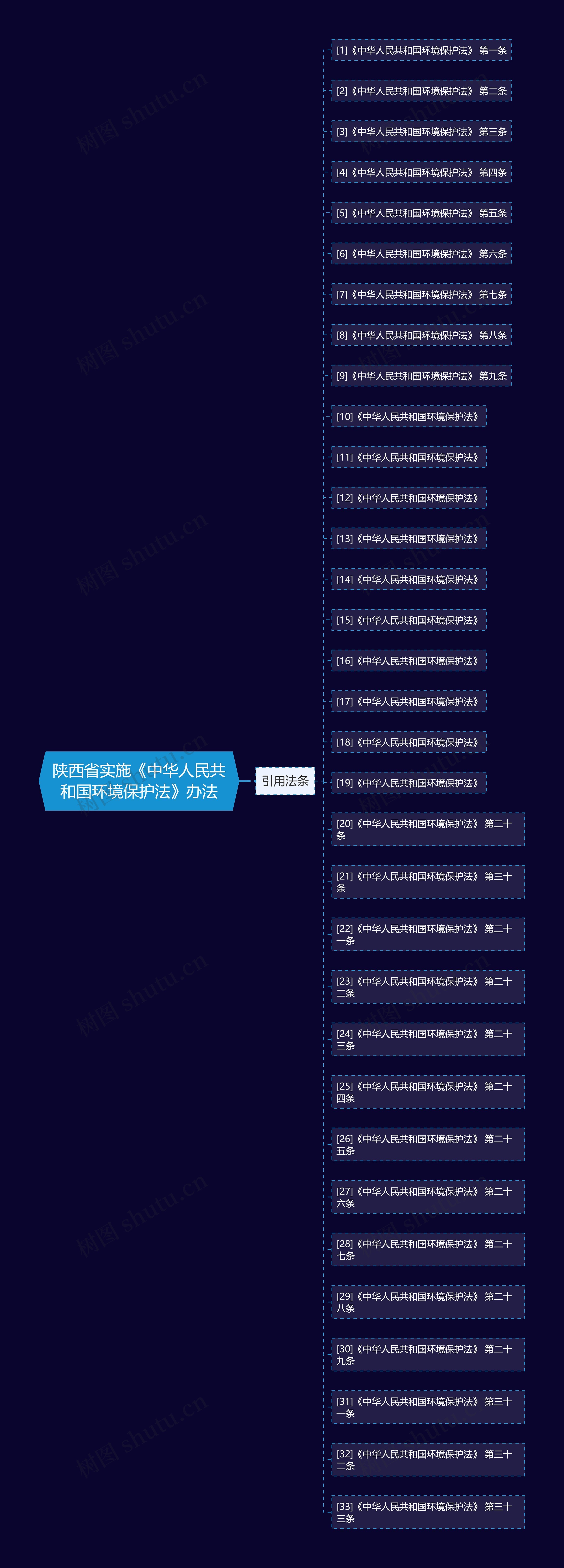 陕西省实施《中华人民共和国环境保护法》办法思维导图