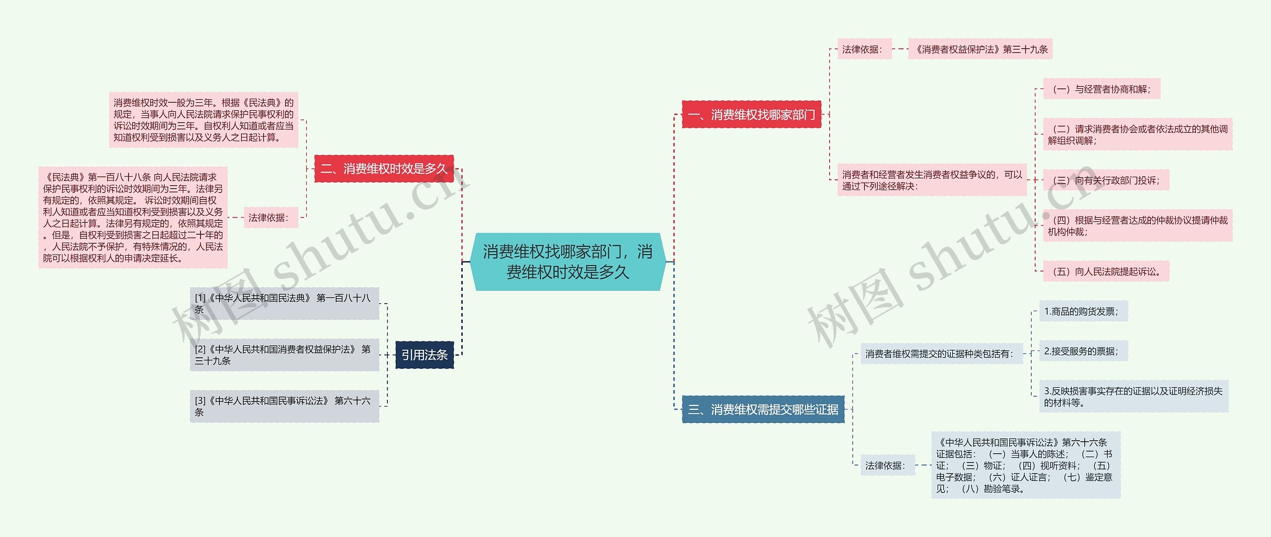 消费维权找哪家部门，消费维权时效是多久思维导图