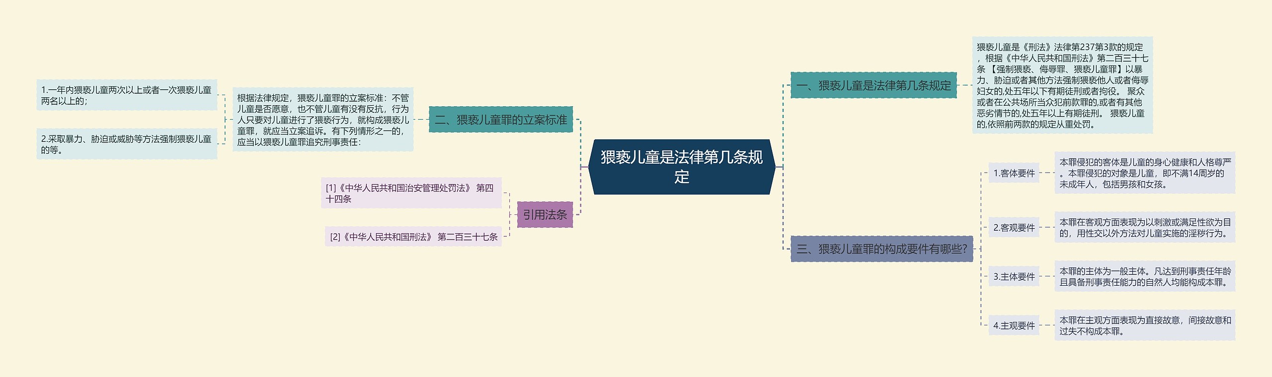 猥亵儿童是法律第几条规定思维导图