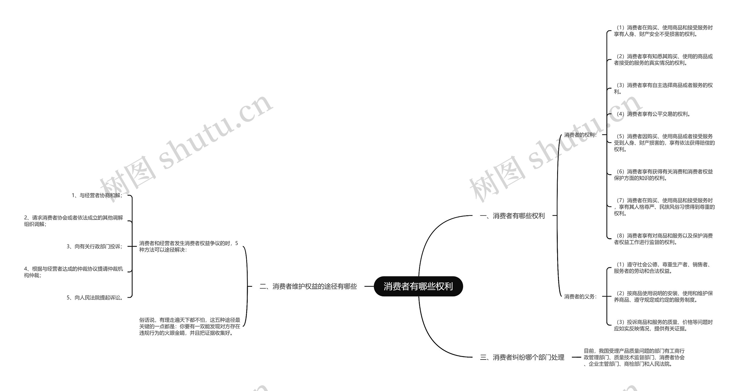消费者有哪些权利思维导图