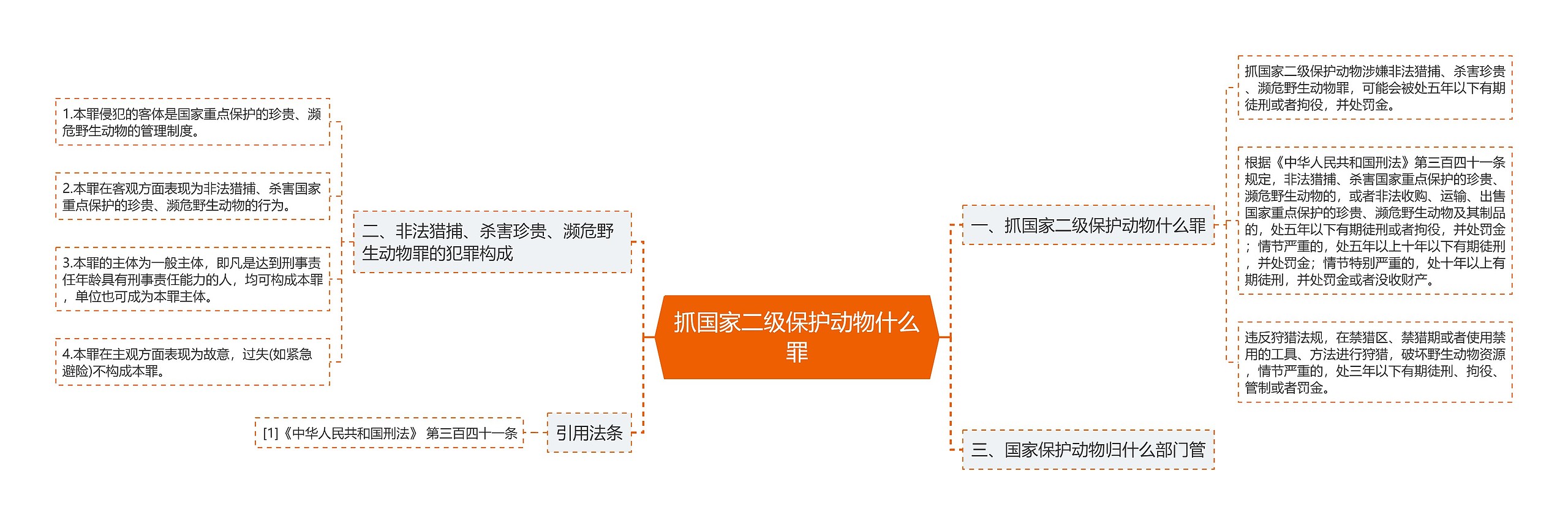 抓国家二级保护动物什么罪思维导图