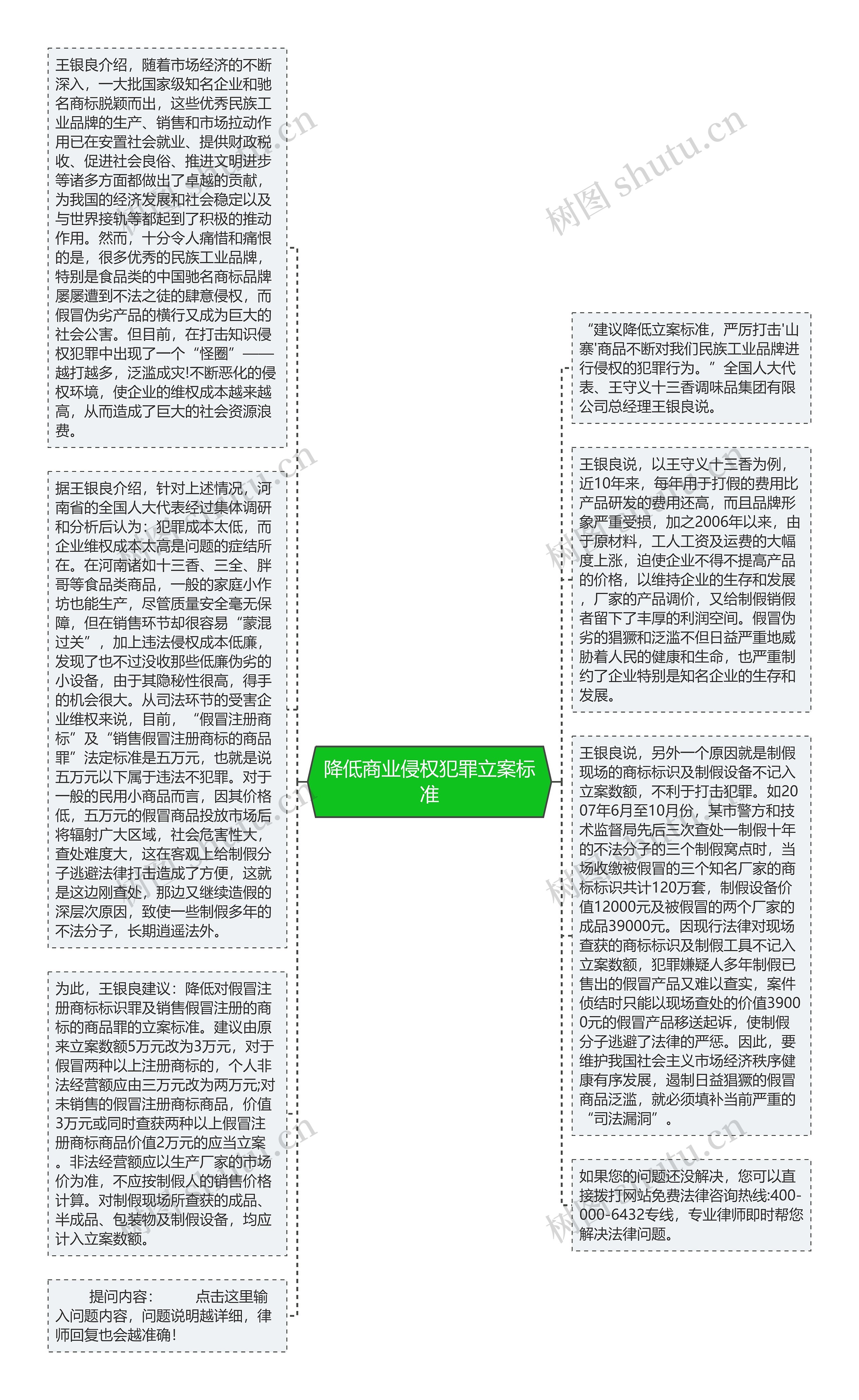 降低商业侵权犯罪立案标准思维导图