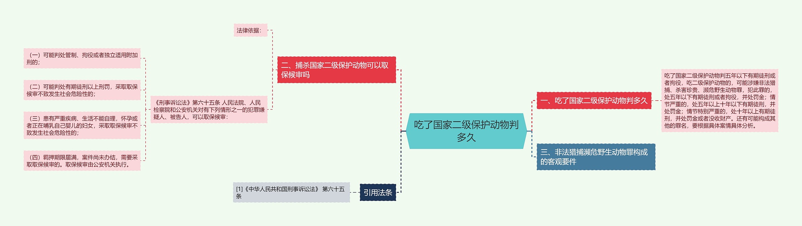 吃了国家二级保护动物判多久思维导图