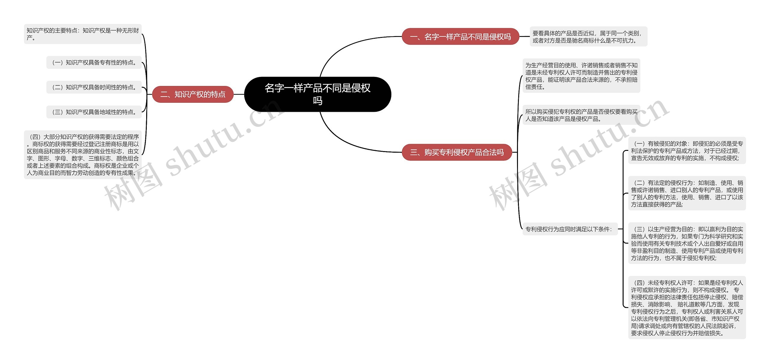 名字一样产品不同是侵权吗思维导图