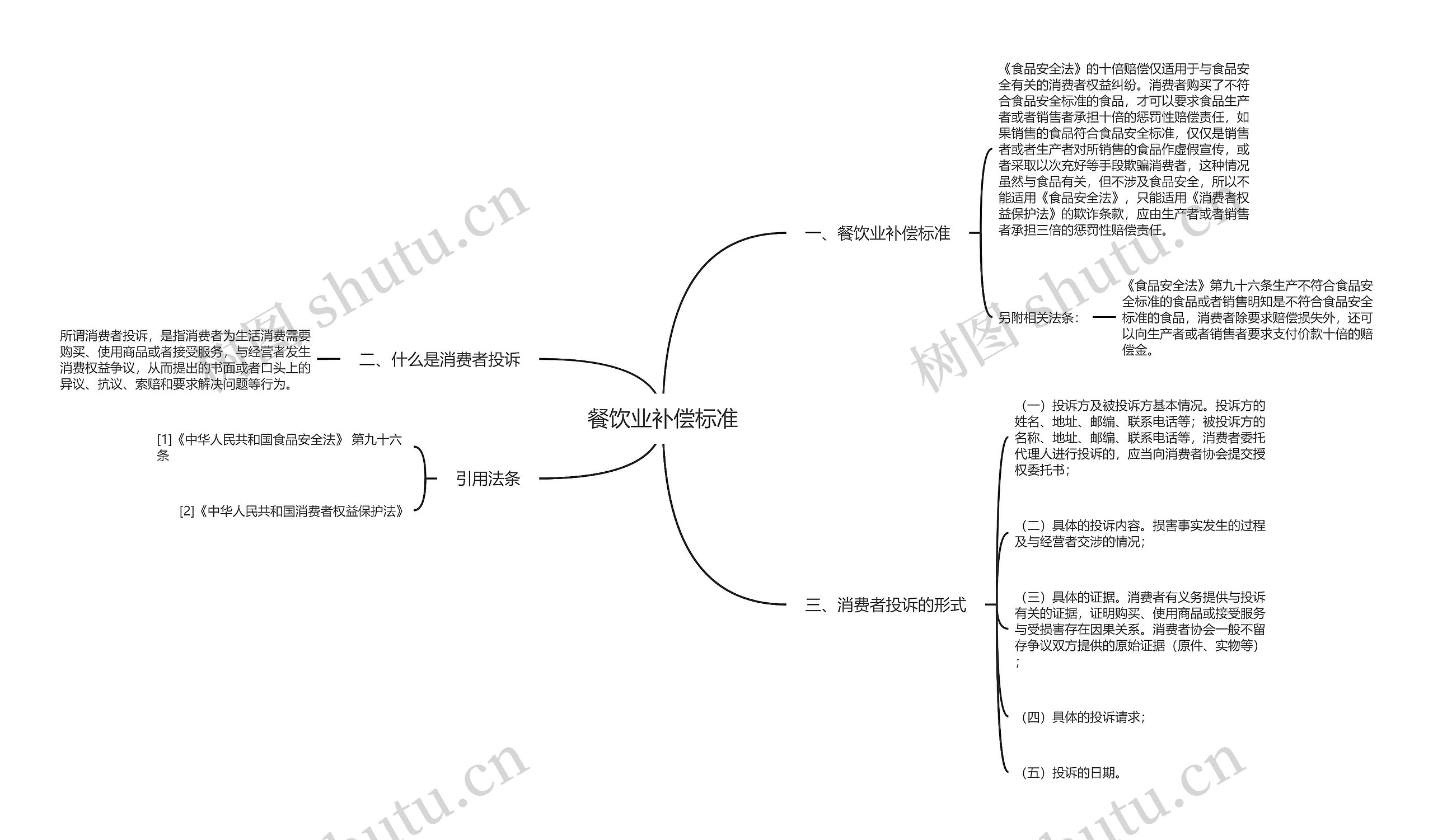 餐饮业补偿标准思维导图