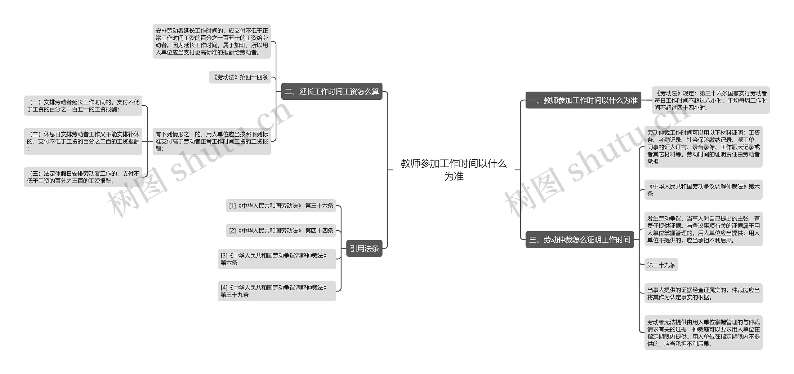教师参加工作时间以什么为准思维导图