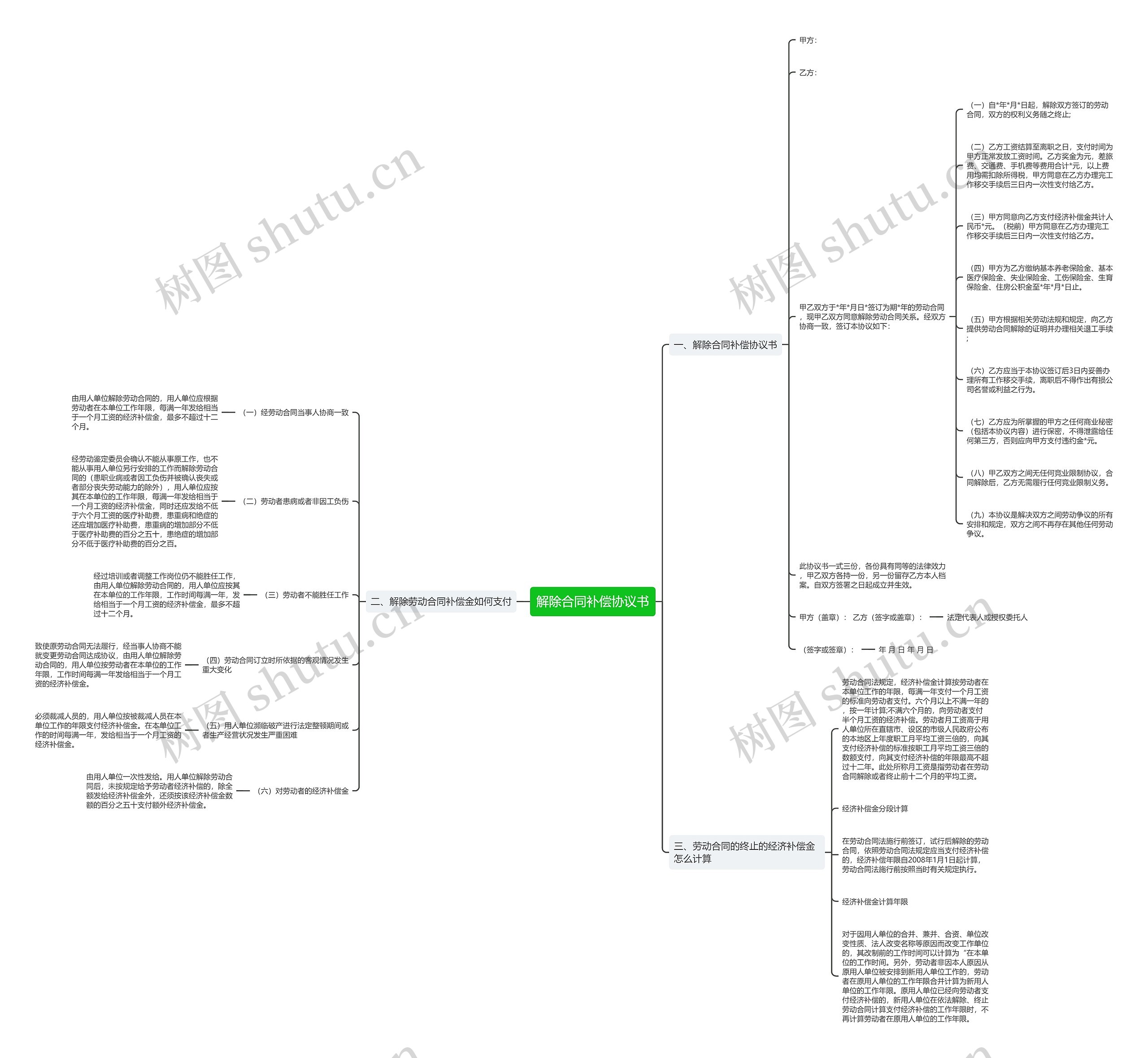 解除合同补偿协议书思维导图