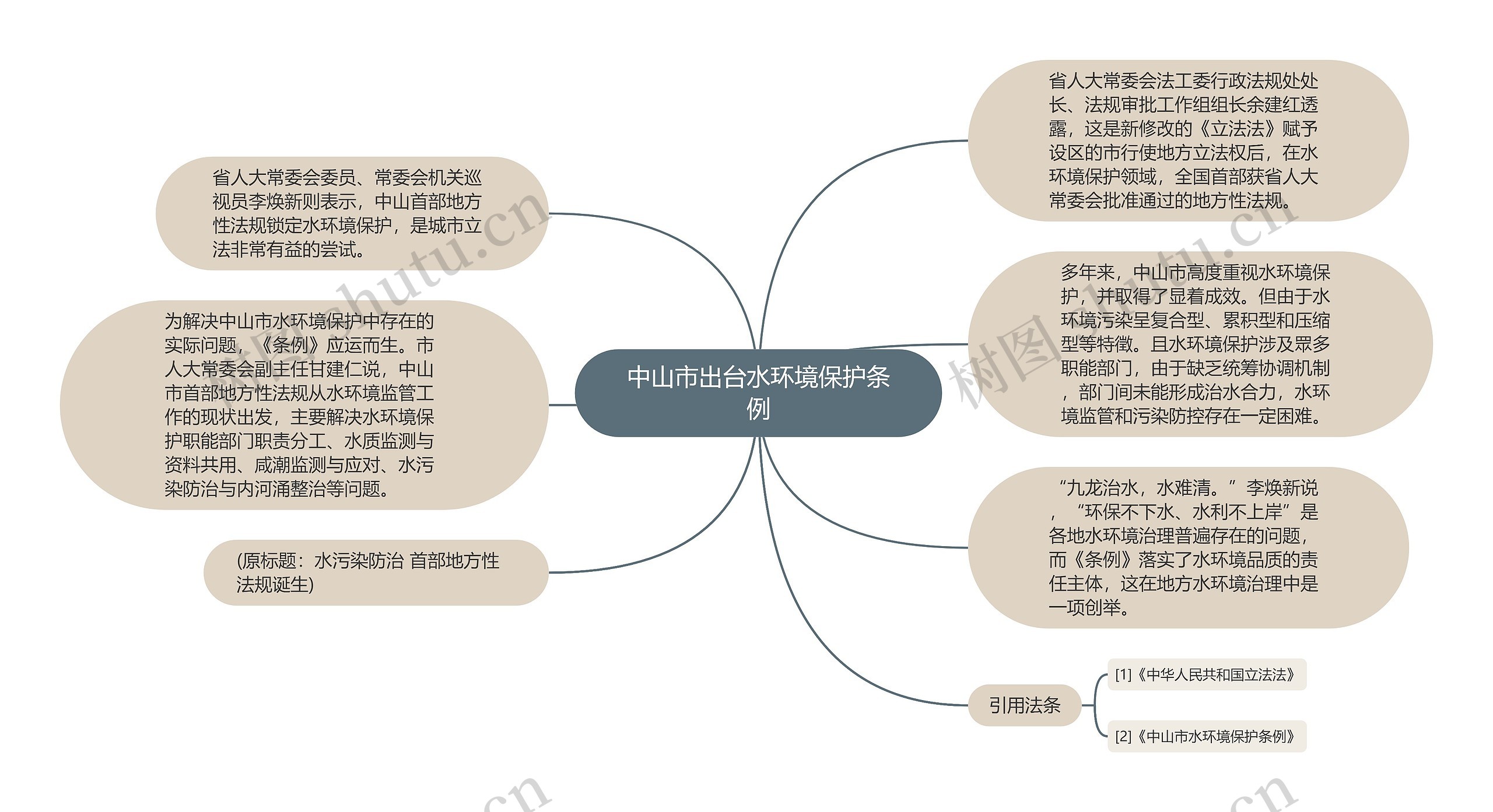 中山市出台水环境保护条例思维导图