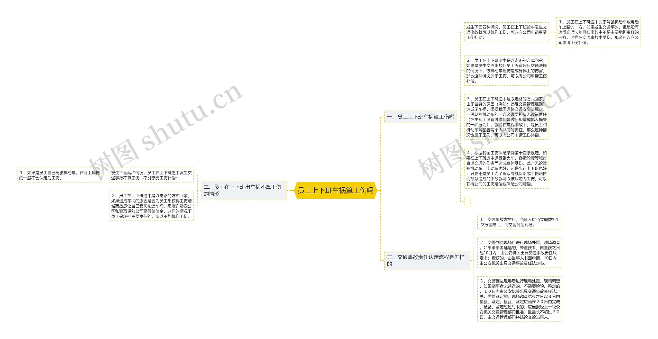 员工上下班车祸算工伤吗思维导图