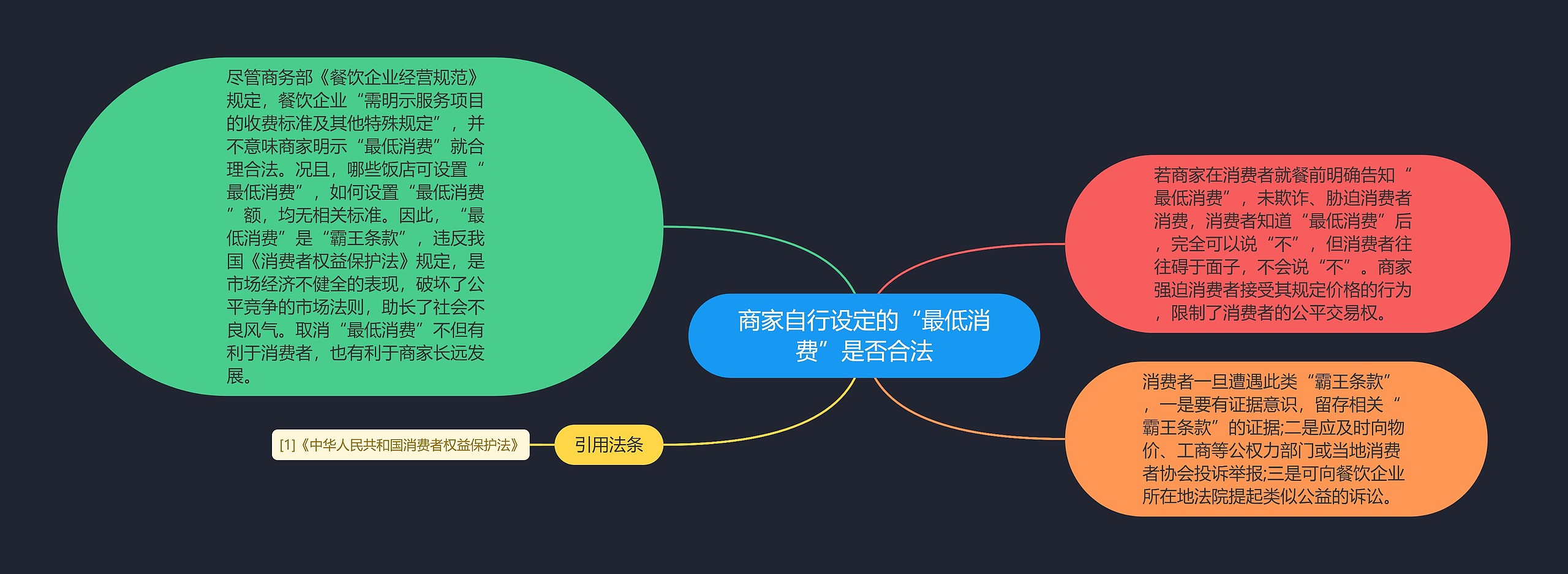 商家自行设定的“最低消费”是否合法思维导图