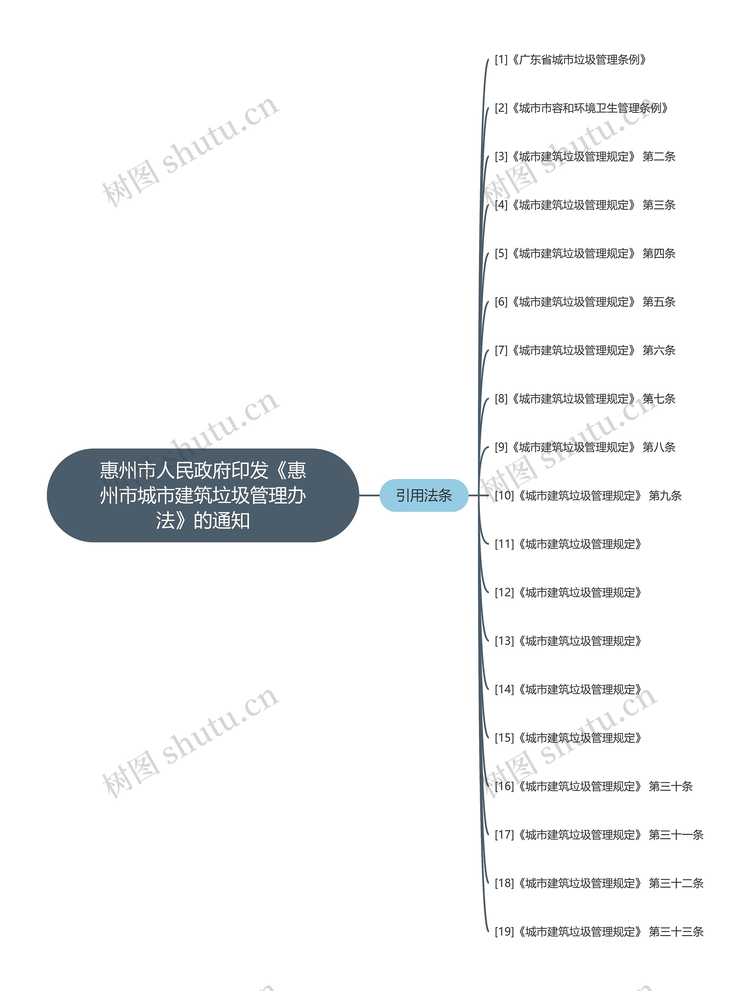惠州市人民政府印发《惠州市城市建筑垃圾管理办法》的通知 惠州市人民政府印发《惠州市城市建筑垃圾管理办法》的通知