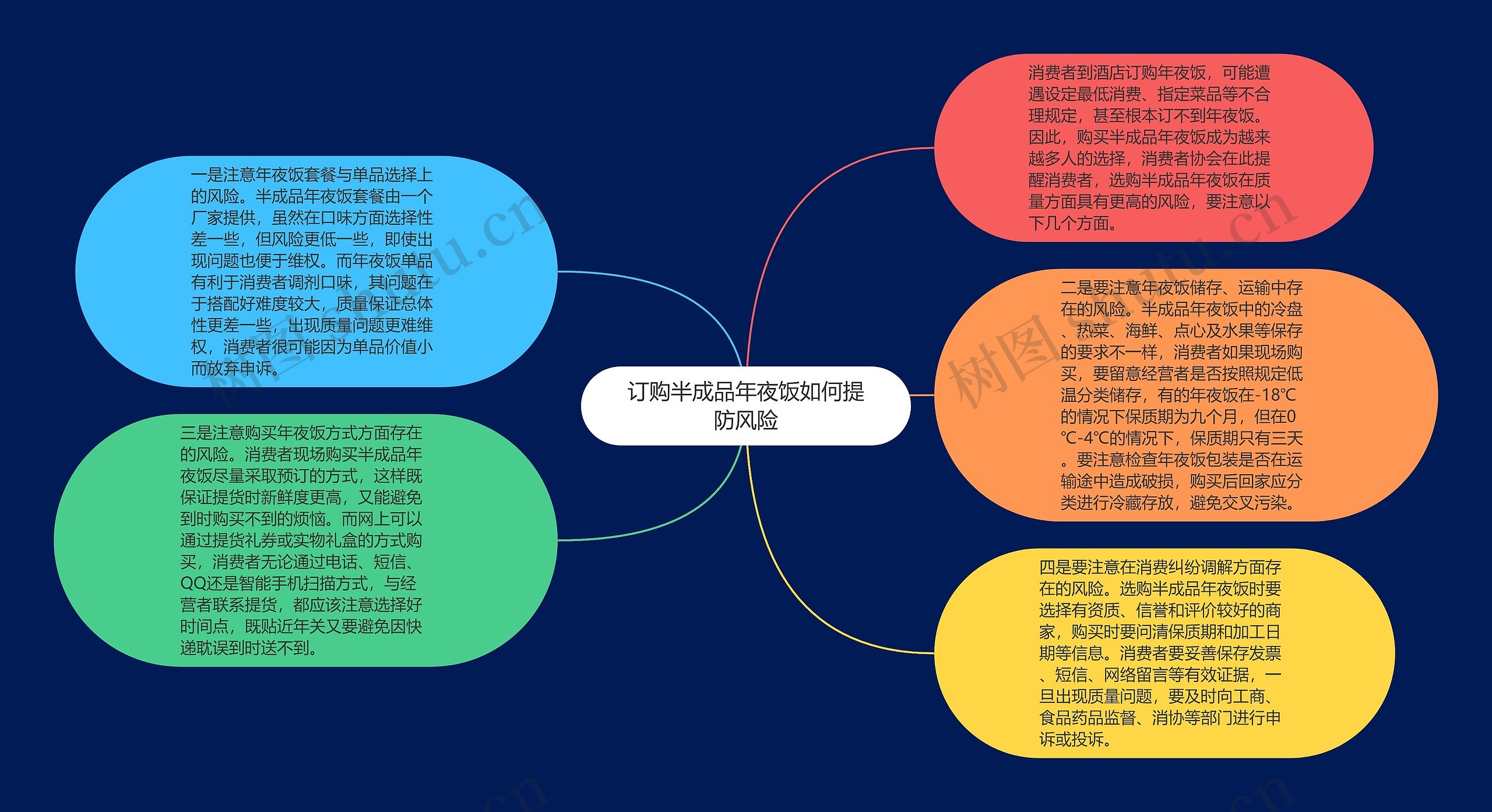 订购半成品年夜饭如何提防风险思维导图