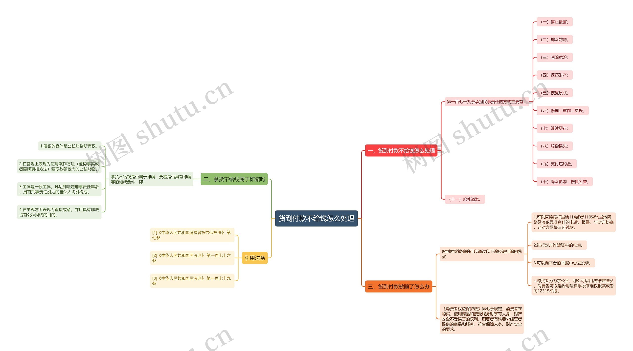 货到付款不给钱怎么处理思维导图