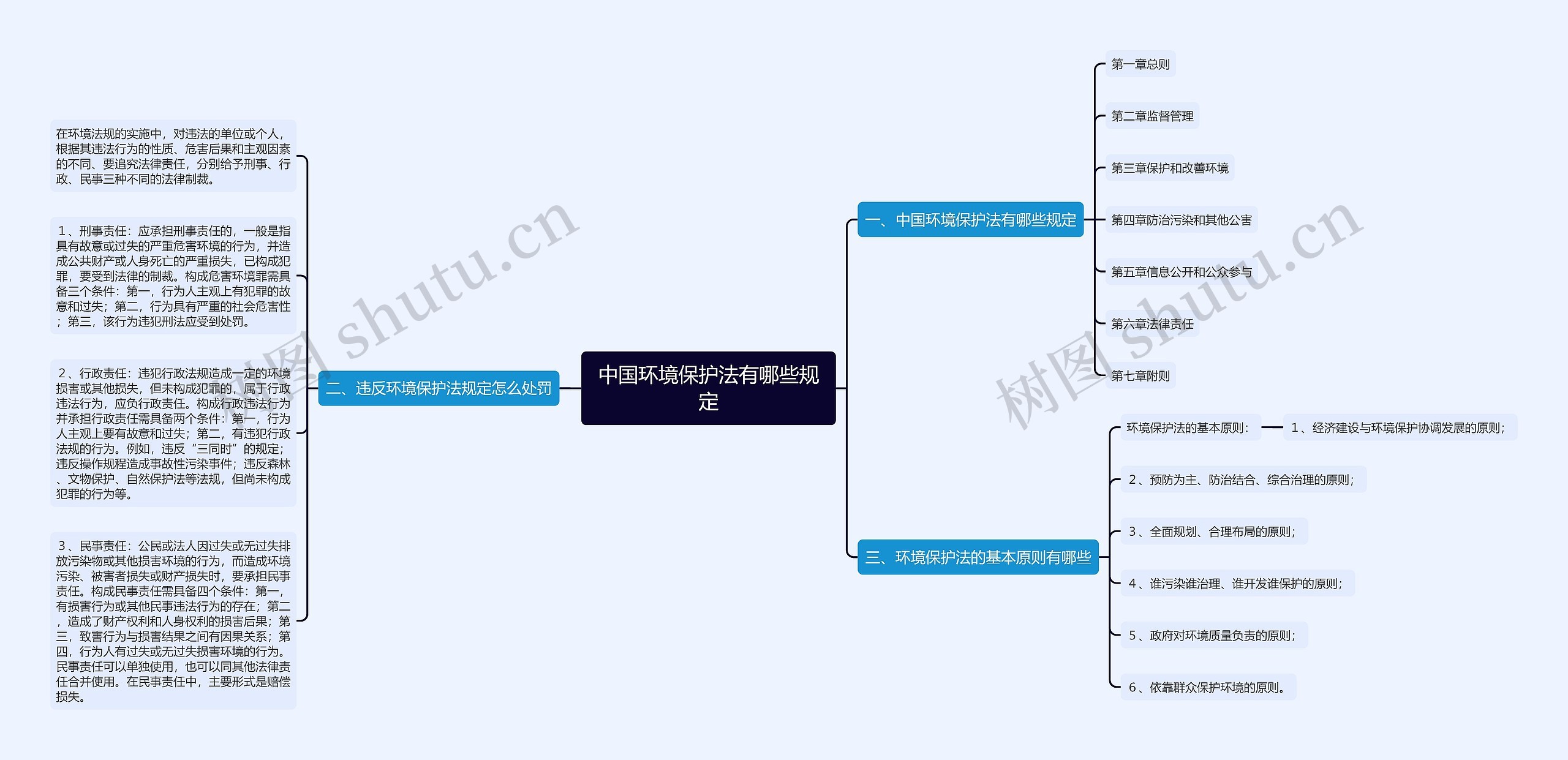 中国环境保护法有哪些规定思维导图