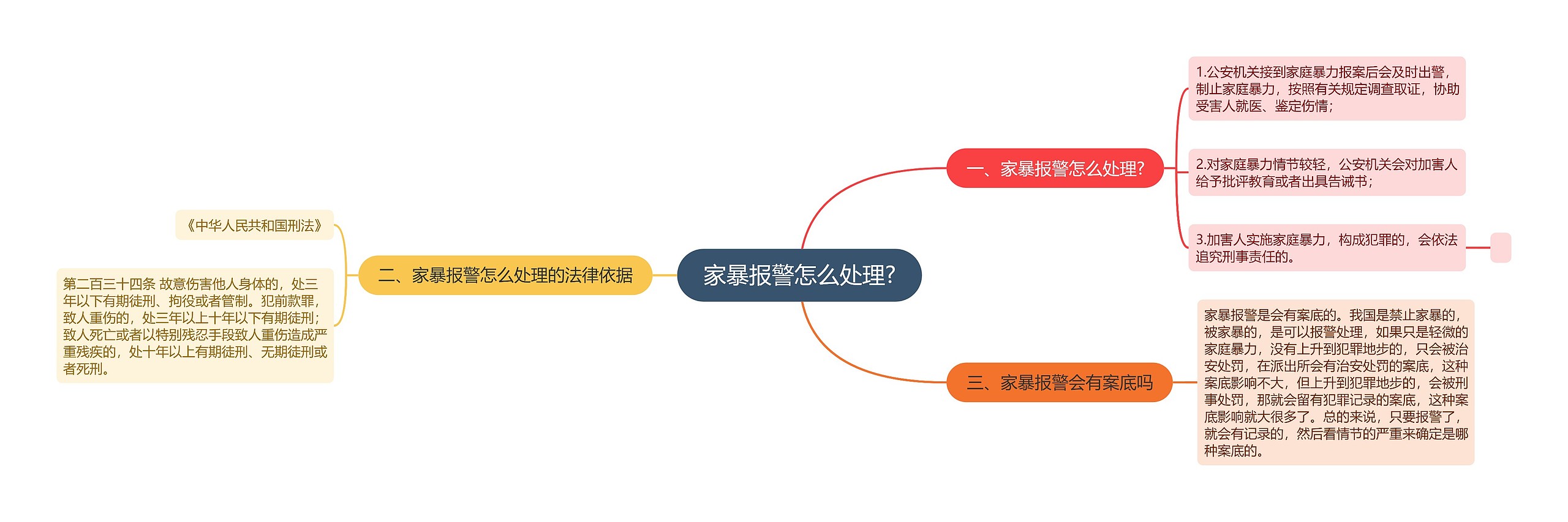 家暴报警怎么处理?思维导图