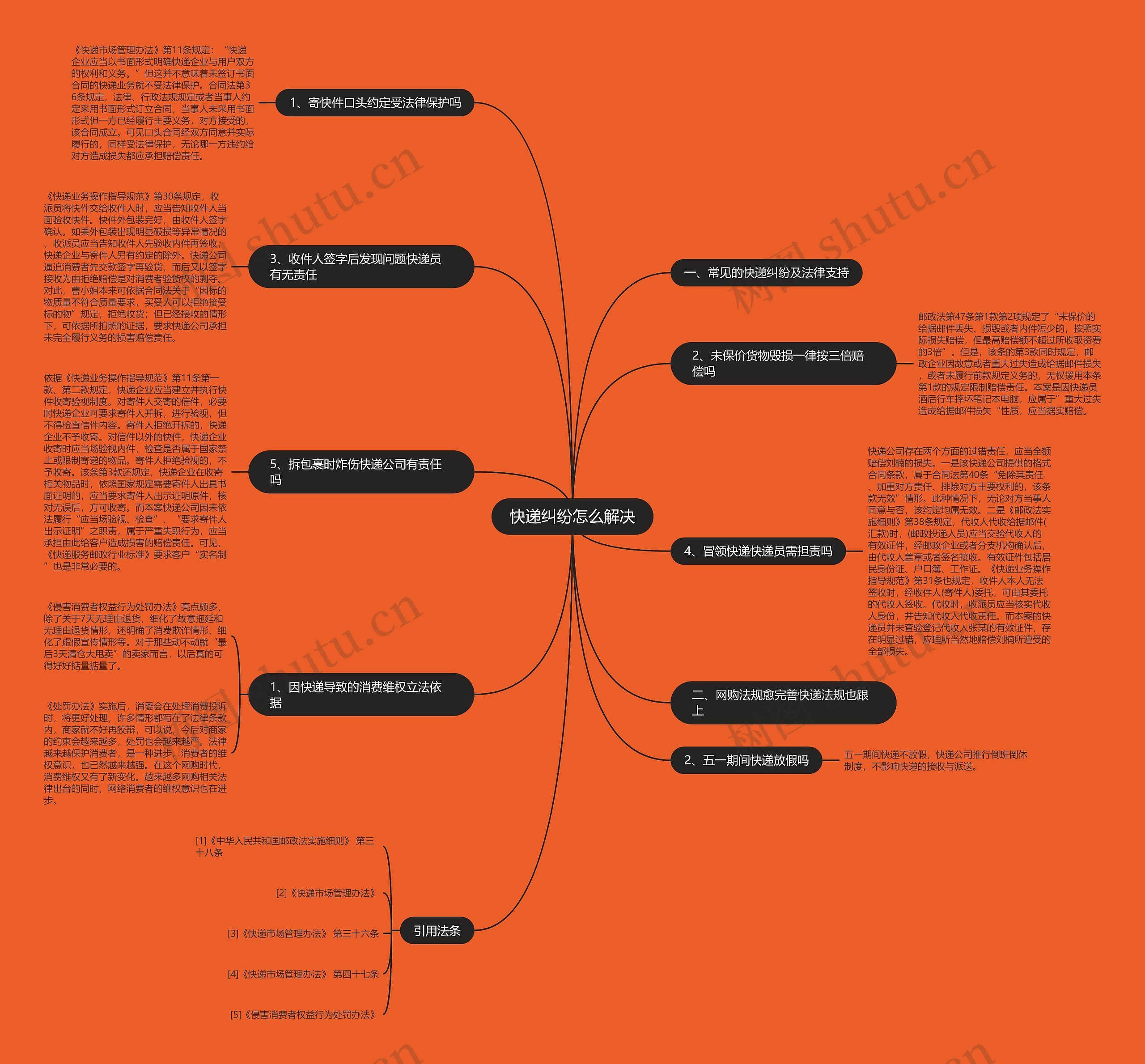 快递纠纷怎么解决思维导图