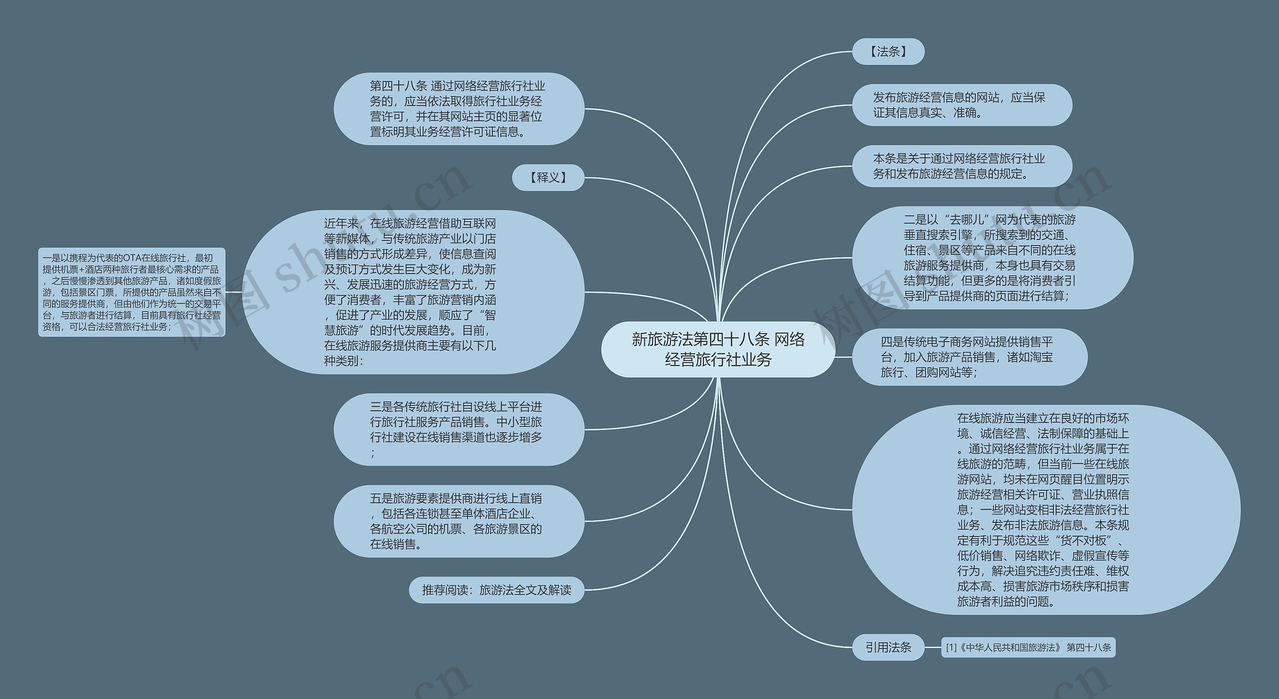 新旅游法第四十八条 网络经营旅行社业务思维导图