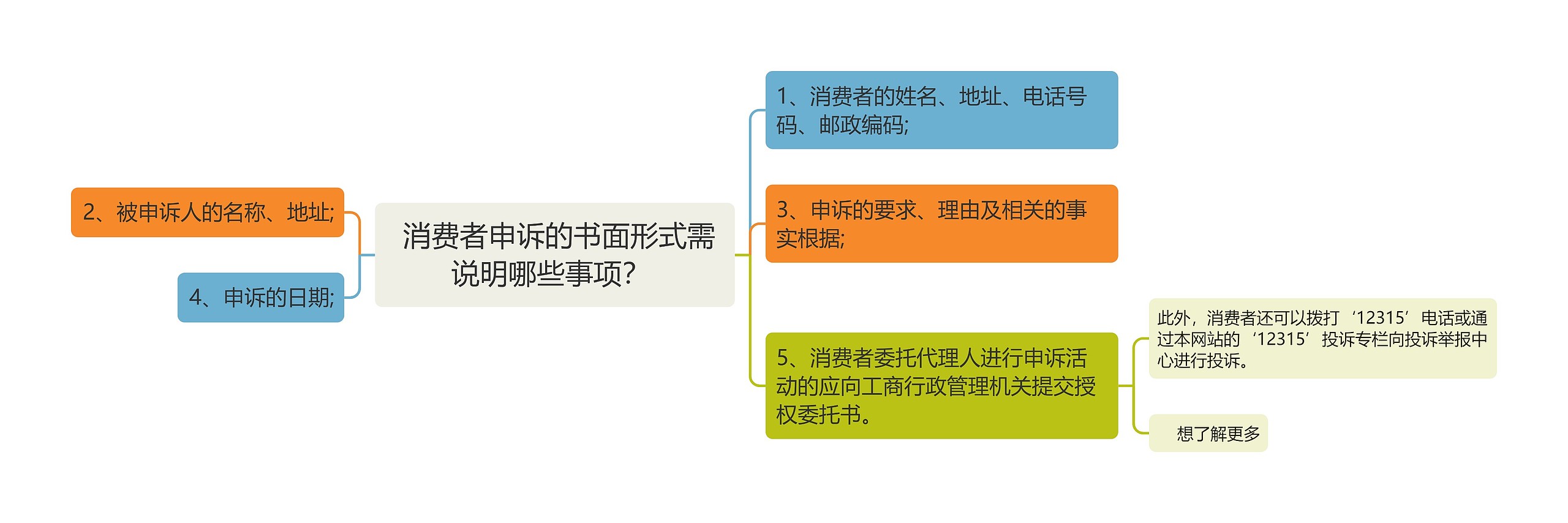  消费者申诉的书面形式需说明哪些事项？ 思维导图