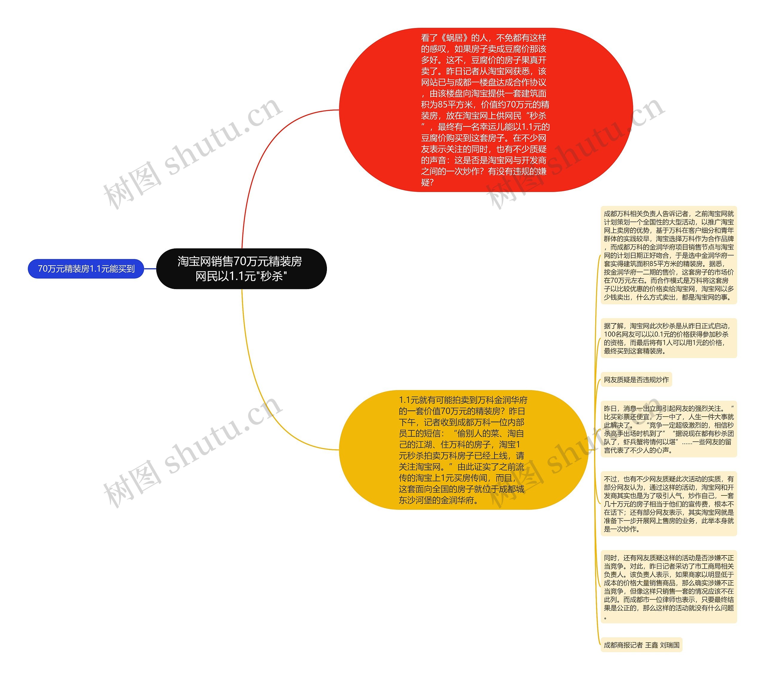 淘宝网销售70万元精装房 网民以1.1元"秒杀"思维导图