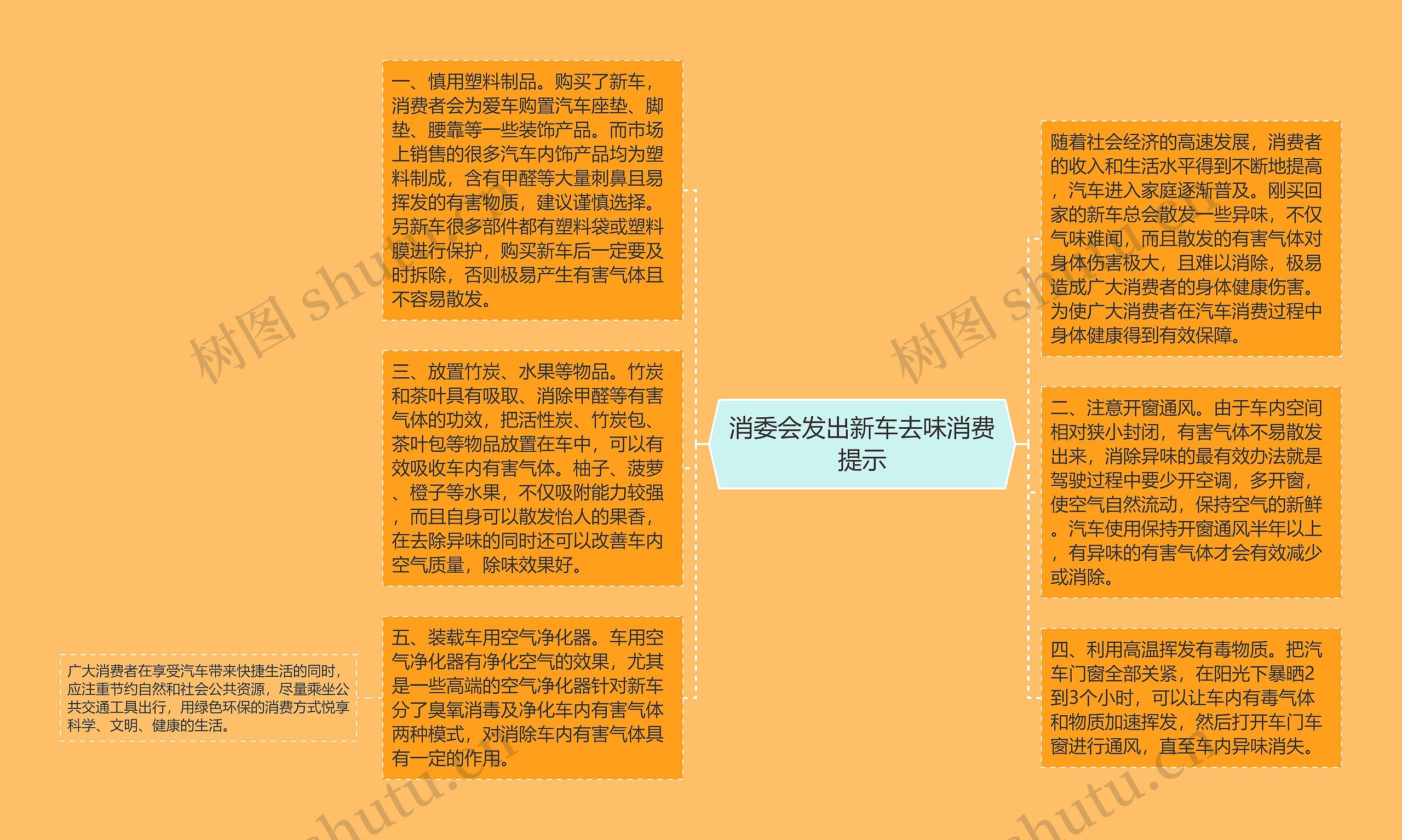 消委会发出新车去味消费提示思维导图