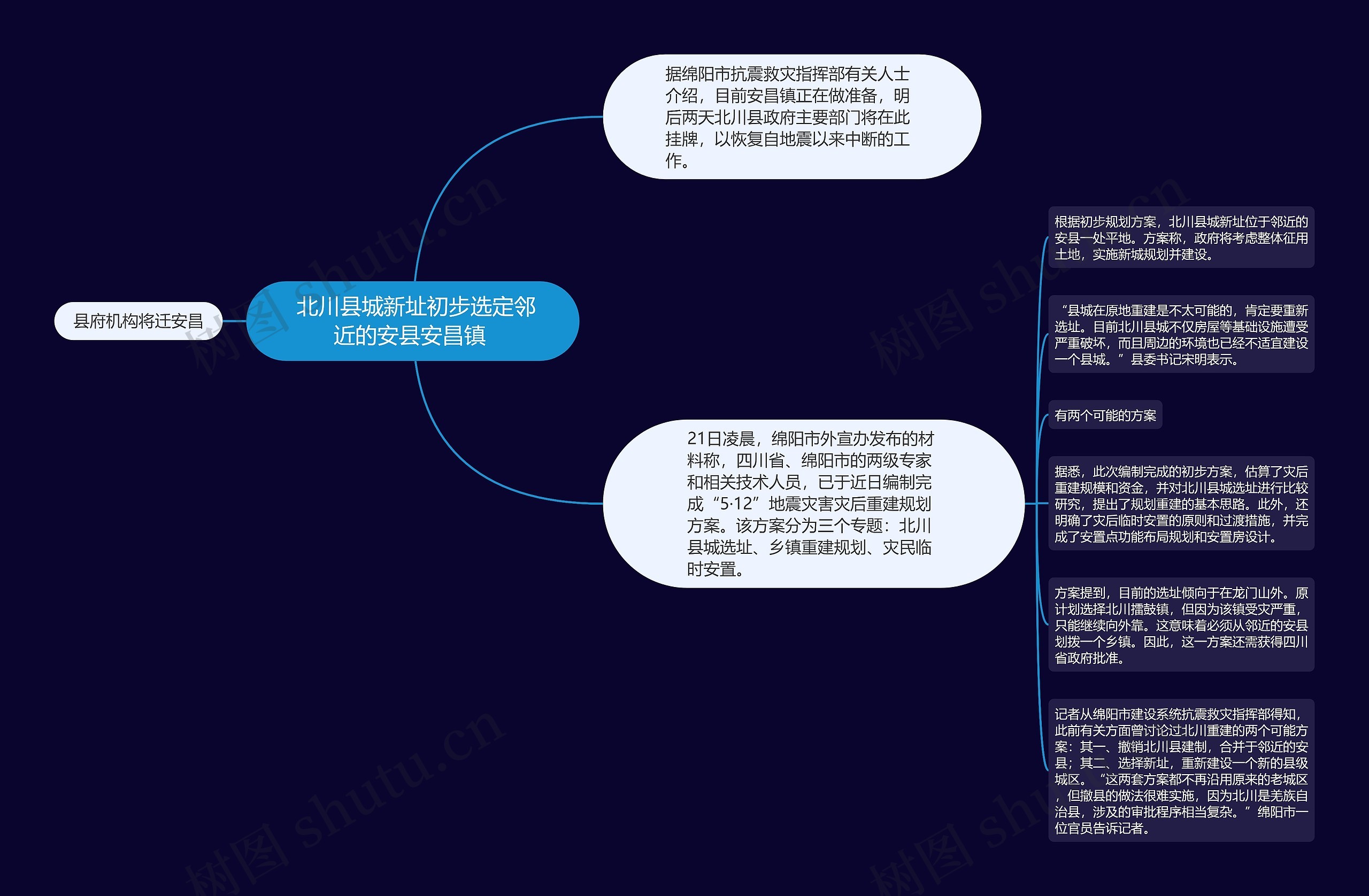  北川县城新址初步选定邻近的安县安昌镇 思维导图