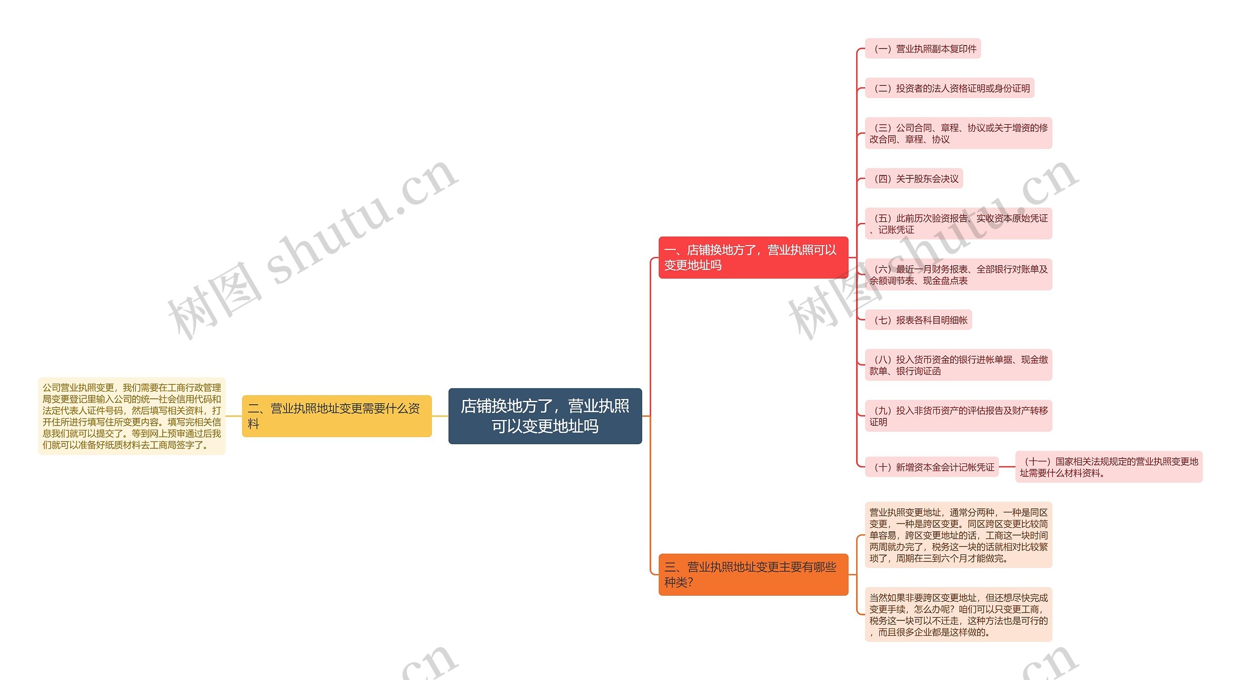 店铺换地方了，营业执照可以变更地址吗思维导图