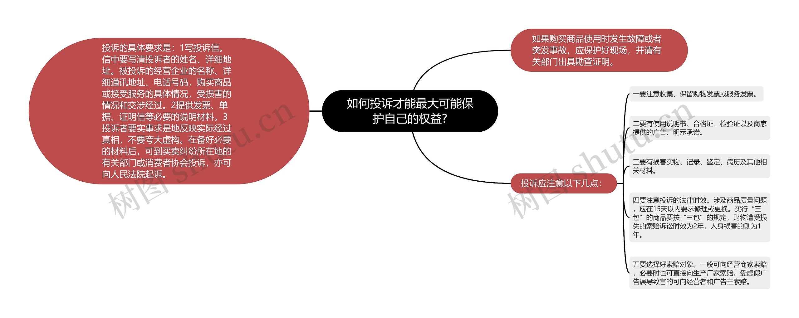 如何投诉才能最大可能保护自己的权益?思维导图