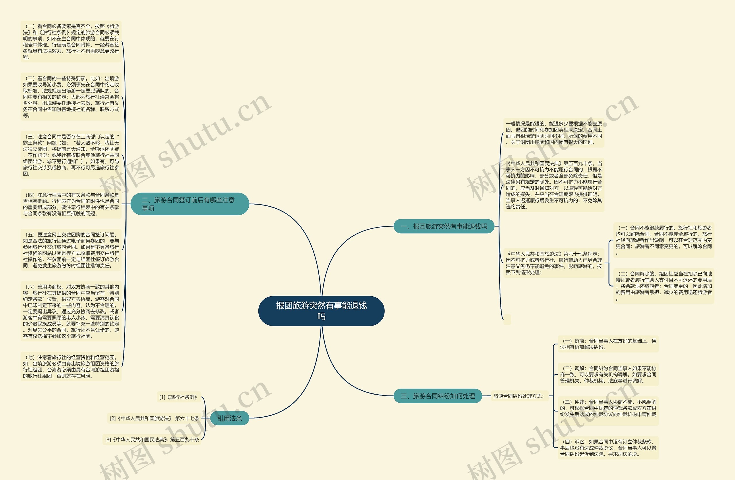 报团旅游突然有事能退钱吗思维导图