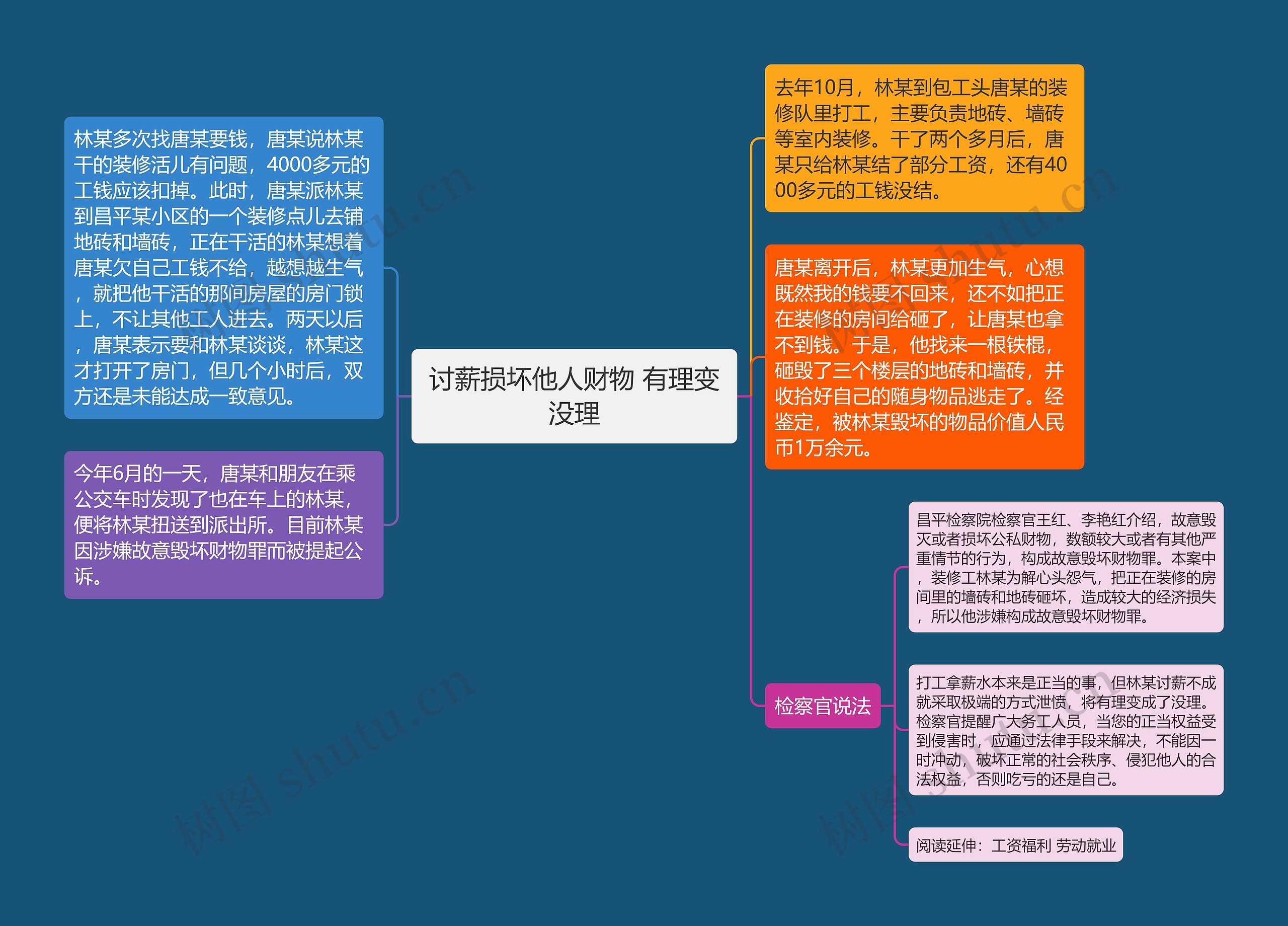 讨薪损坏他人财物 有理变没理思维导图