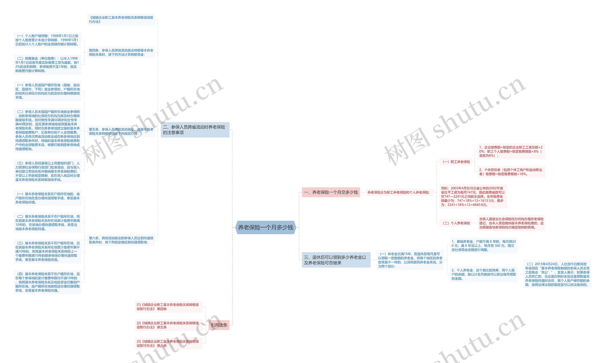 养老保险一个月多少钱思维导图
