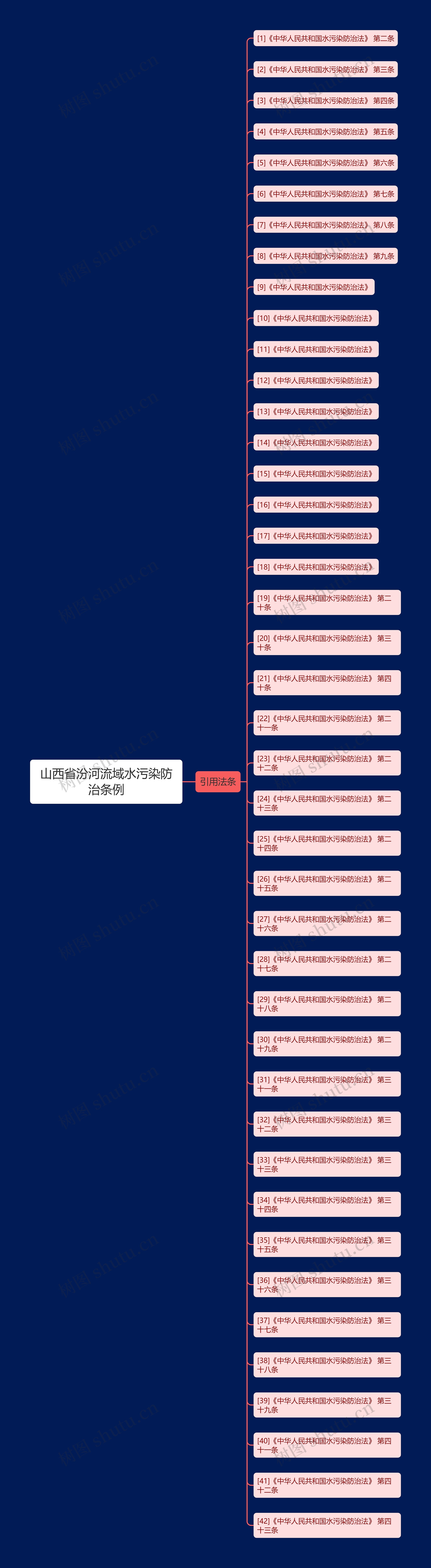 山西省汾河流域水污染防治条例思维导图