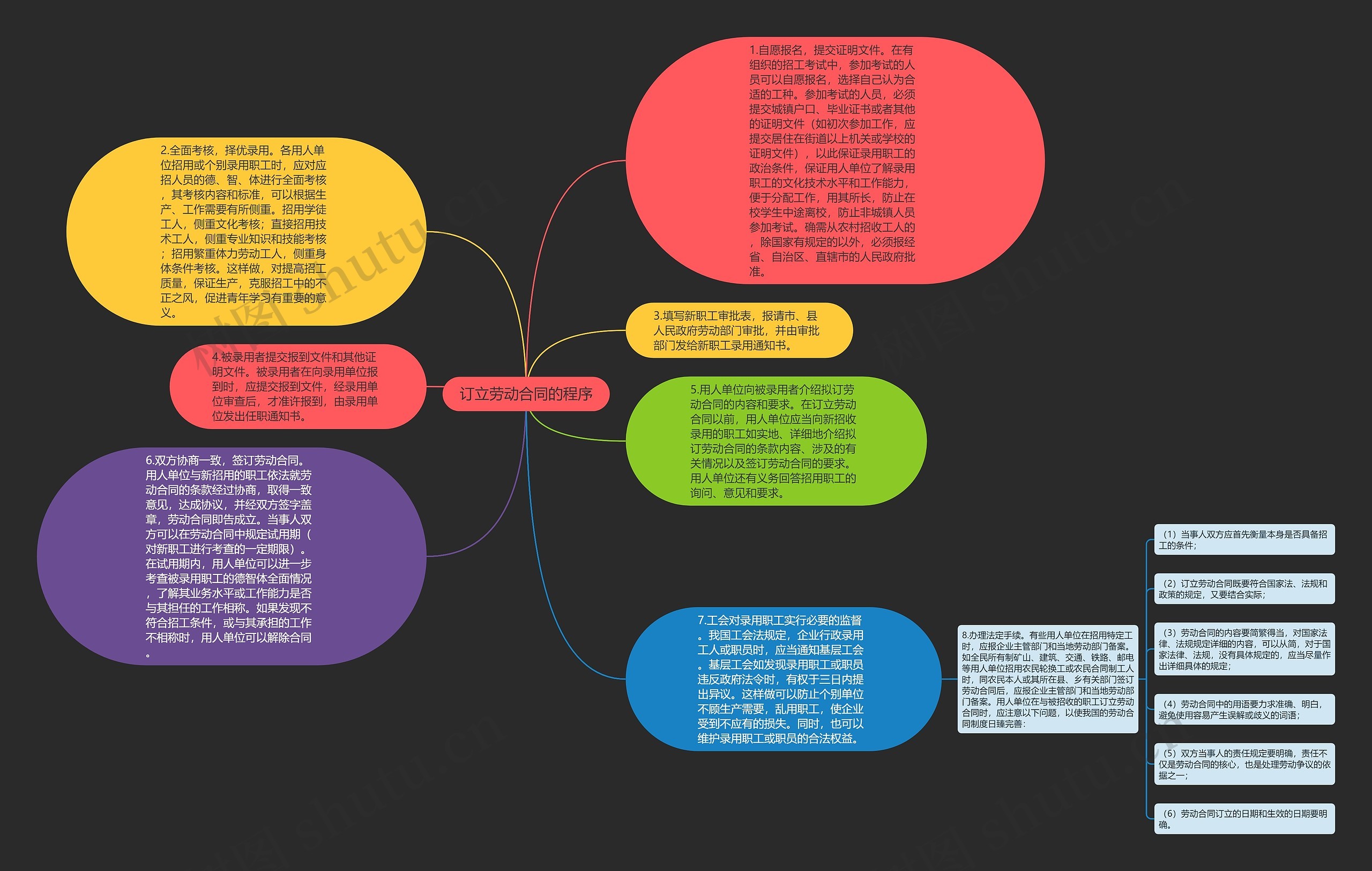 订立劳动合同的程序思维导图