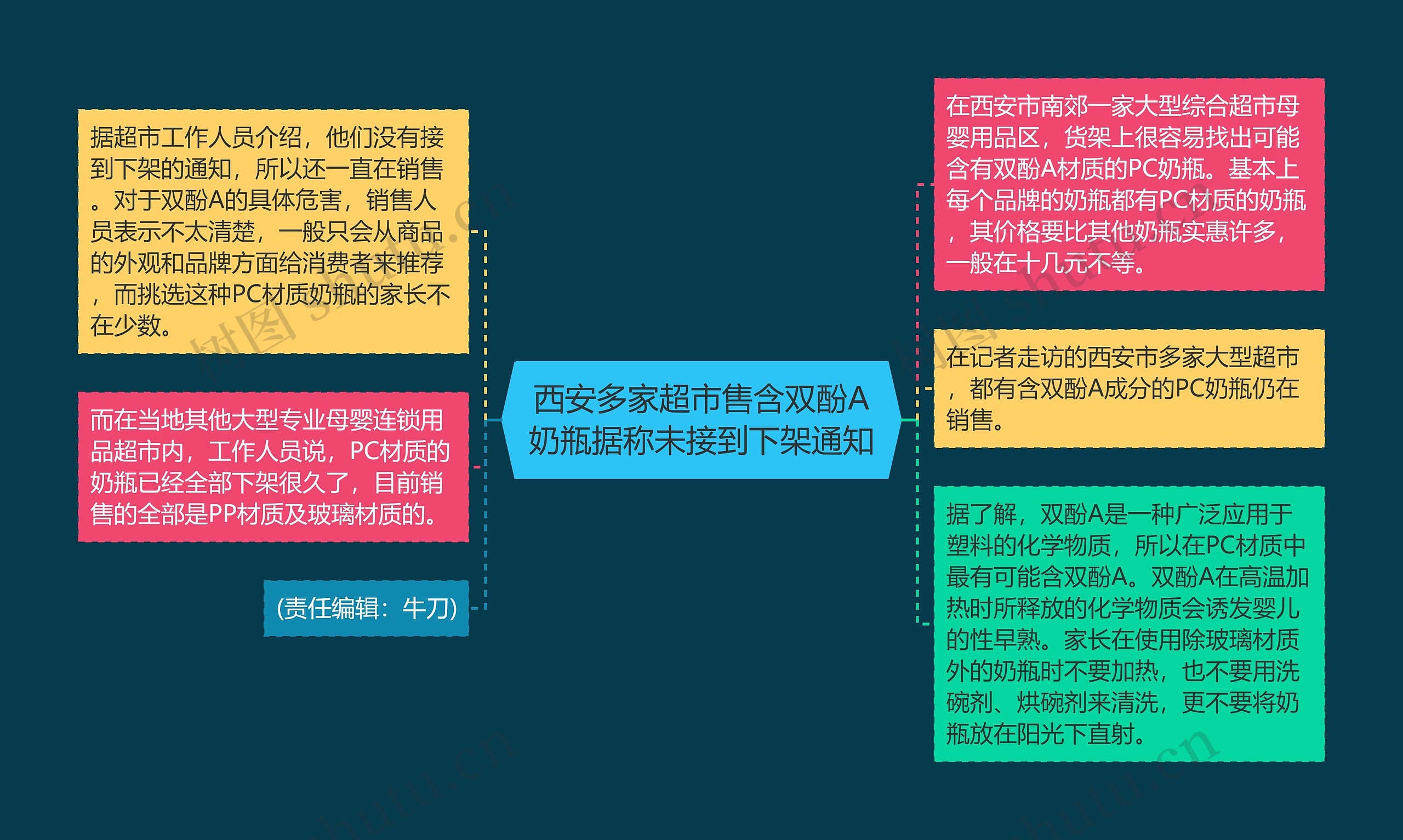 西安多家超市售含双酚A奶瓶据称未接到下架通知思维导图