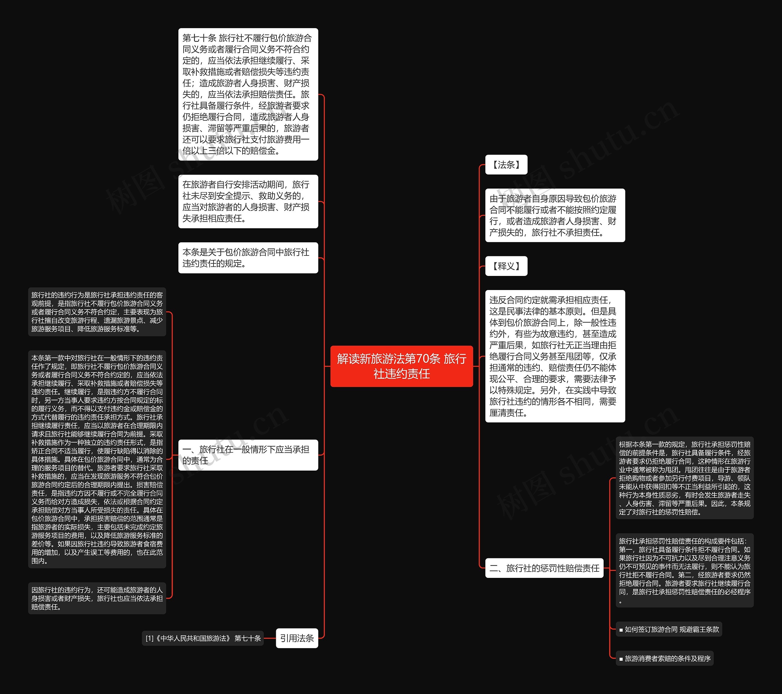 解读新旅游法第70条 旅行社违约责任思维导图
