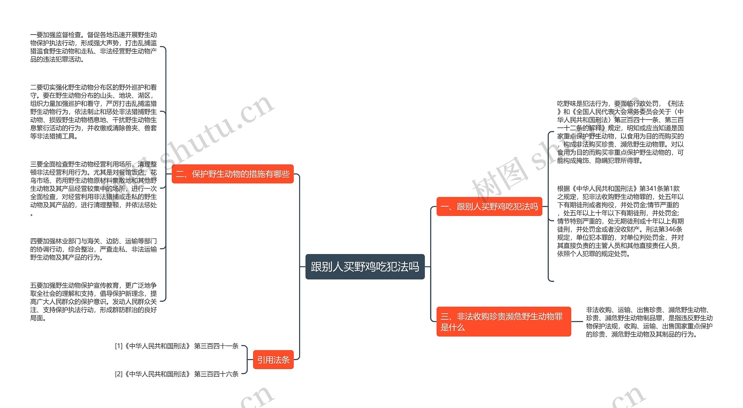 跟别人买野鸡吃犯法吗思维导图
