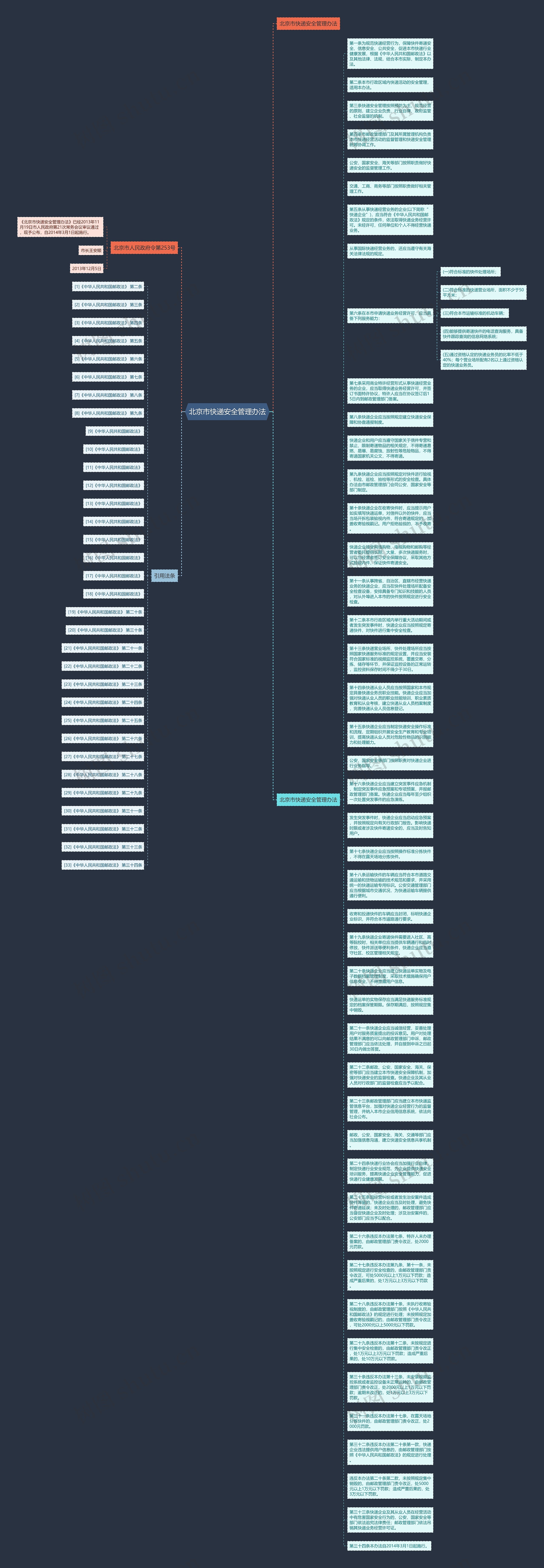 北京市快递安全管理办法思维导图