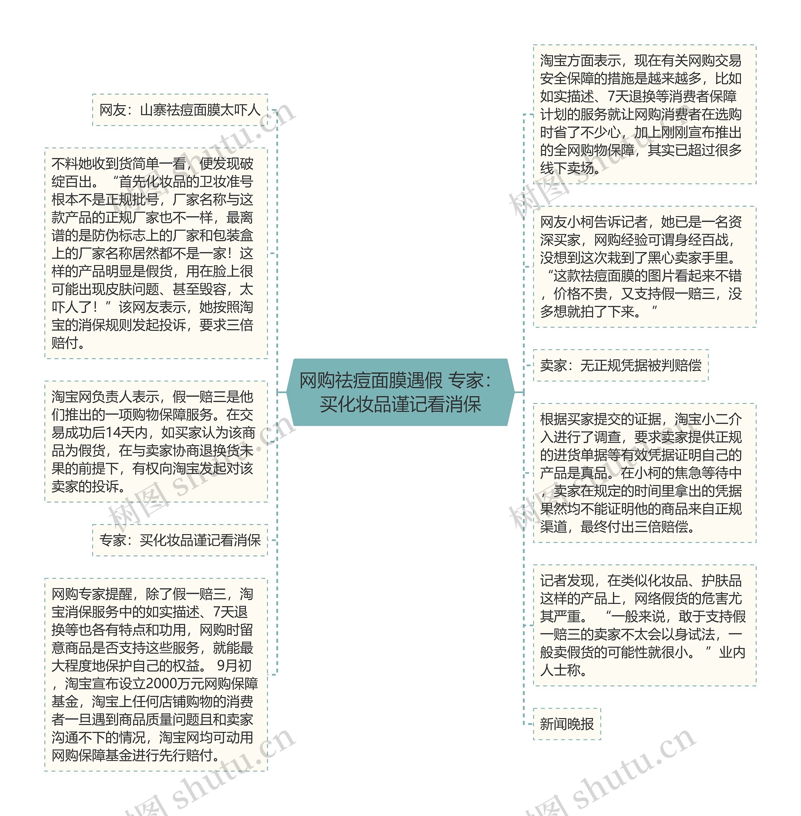 网购祛痘面膜遇假 专家：买化妆品谨记看消保思维导图