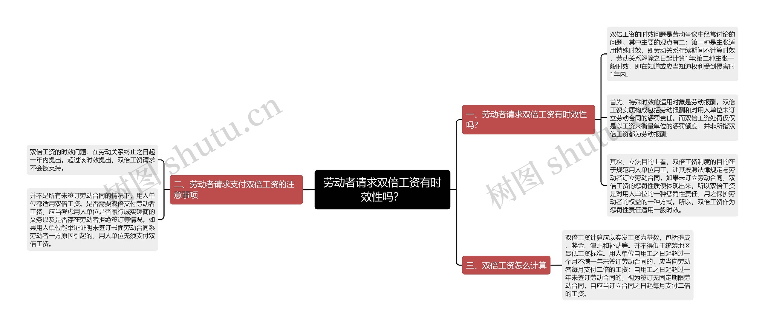 劳动者请求双倍工资有时效性吗？思维导图